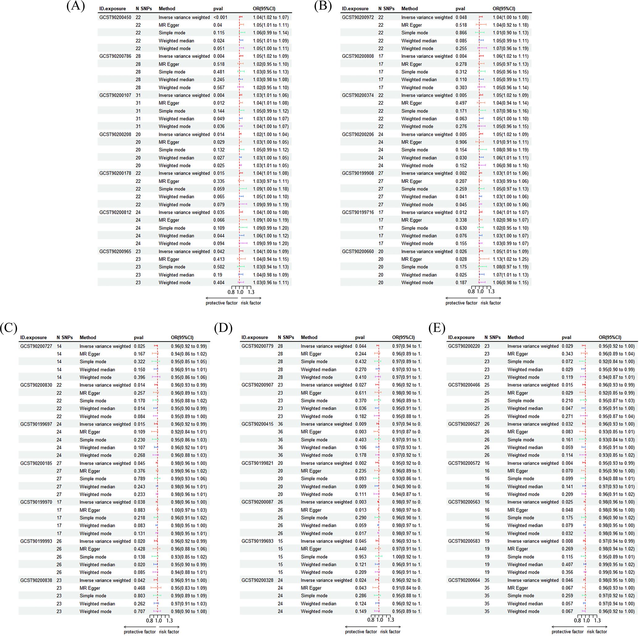 Six panels (A–F) show KEGG pathway enrichment and impact analyses from WGCNA and MR-integrated results. Panels A, C, and E are bar plots showing enriched KEGG terms ranked by enrichment scores; key pathways include purine metabolism, glutathione metabolism, and glycine–serine–threonine metabolism. Panels B, D, and F are corresponding bubble plots showing pathway impact vs. –log(p), where bubble size reflects metabolite count. Glycine–serine–threonine and purine pathways consistently show high impact and significance across methods.