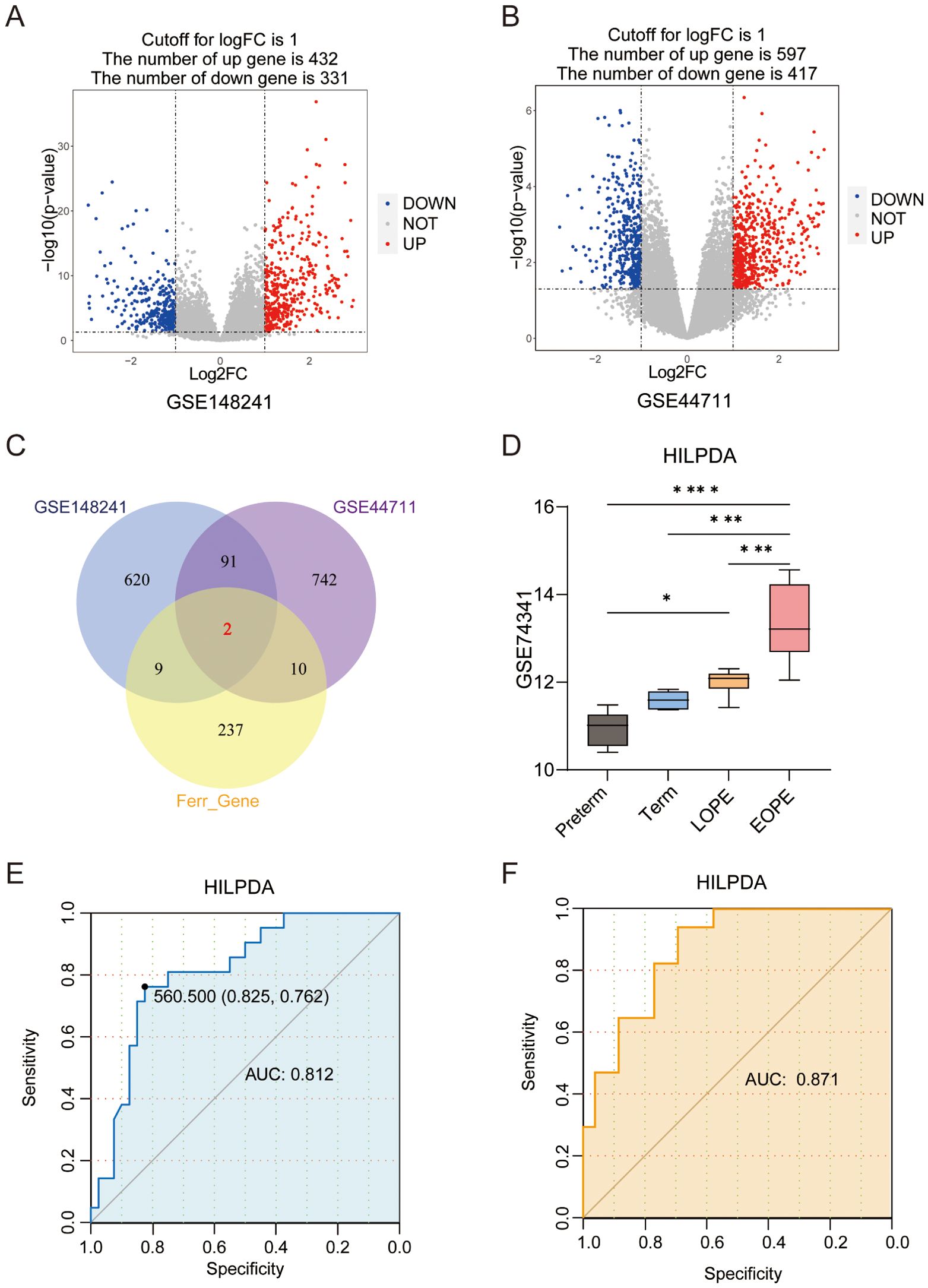 A series of charts analyze gene expression and statistical data. A and B: Volcano plots showing gene expression from datasets GSE148241 and GSE44711, highlighting upregulated (red) and downregulated (blue) genes. C: Venn diagram showing overlap in different gene datasets. D: Box plot comparing HILPDA expression levels across different conditions, with significant differences indicated. E and F: ROC curves measuring sensitivity and specificity for HILPDA, with AUC values of 0.812 and 0.871, indicating model performance.