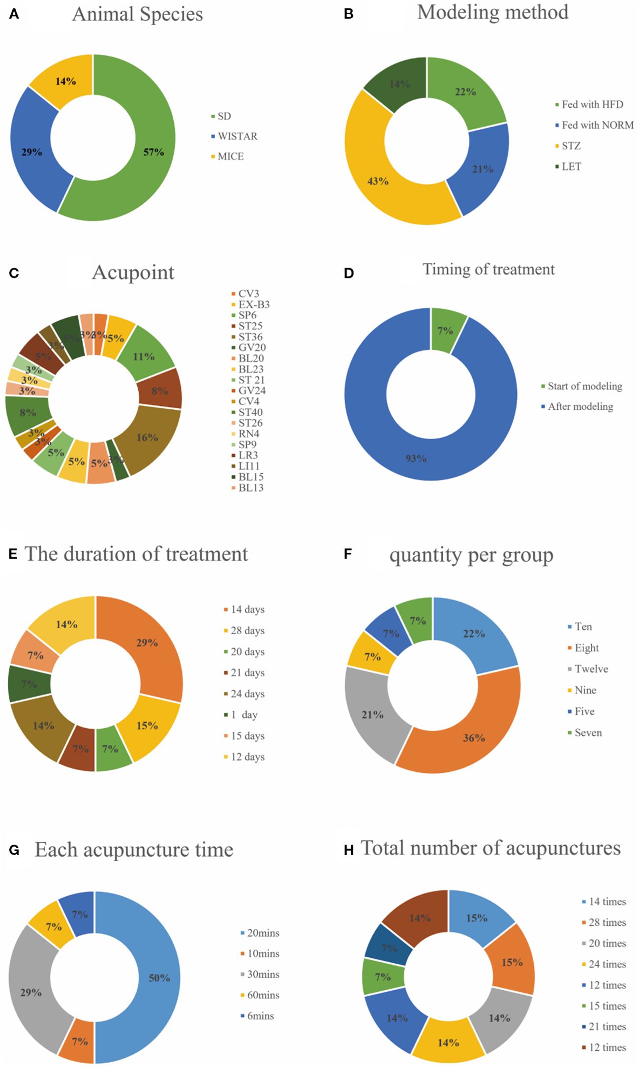 Eight pie charts display various data sets related to an experiment. A: Animal species used are mainly SD (57%), followed by WISTAR (29%) and MICE (14%). B: Modeling methods include LET (43%), STZ (22%), fed with HFD (21%), and NORM (14%). C: Acupoints mostly feature ST36 (16%) and other acupoints ranging from 3% to 11%. D: Timing of treatment shows 93% after modeling and 7% at the start of modeling. E: Duration of treatment ranges from one day to twenty-eight days, with the majority being fourteen days (29%). F: Quantity per group mostly consists of twelve (36%) and other quantities between five and ten. G: Each acupuncture time primarily lasts thirty minutes (50%), with other durations between six and twenty minutes. H: Total number of acupunctures mostly includes twenty (15%) and other frequencies from twelve to twenty-eight times.