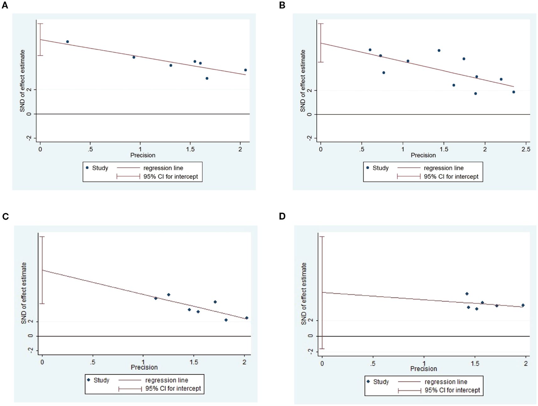 Four scatter plots labeled A, B, C, and D display precision against standard normal deviate (SND) of effect estimates with regression lines. Each plot includes data points representing studies, a regression line, and a 95% confidence interval for the intercept. The plots show a negative trend, indicating a potential relationship between precision and effect estimates.