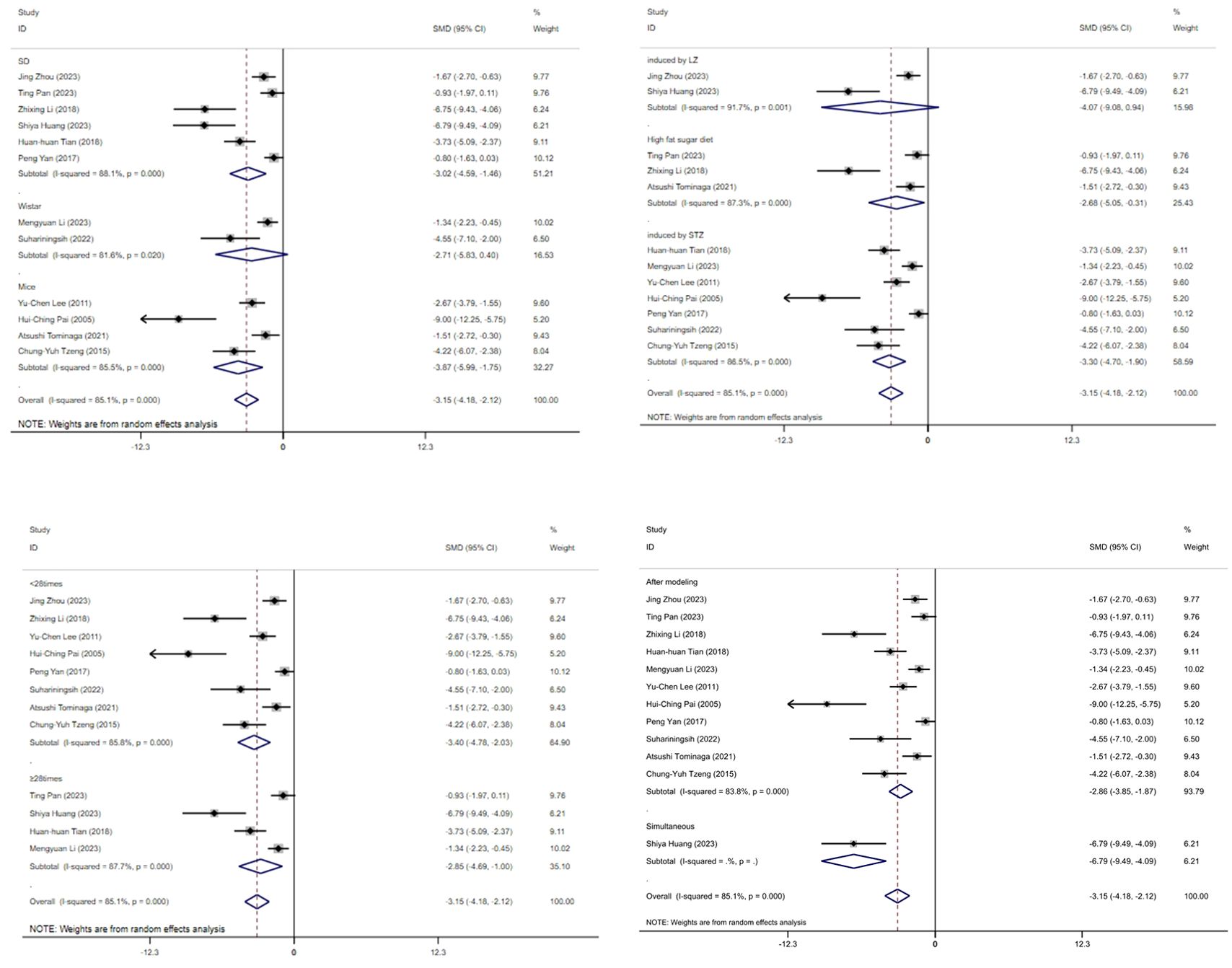 Forest plots labeled A, B, C, and D compare different studies' standard mean differences (SMD) with 95% confidence intervals (CI) and weights. Each plot summarizes various studies related to the topic, providing subgroup analyses and overall analysis with summary diamonds and a vertical line at zero. Subgroups are divided based on specific variables, with weight percentages reflecting study influence.