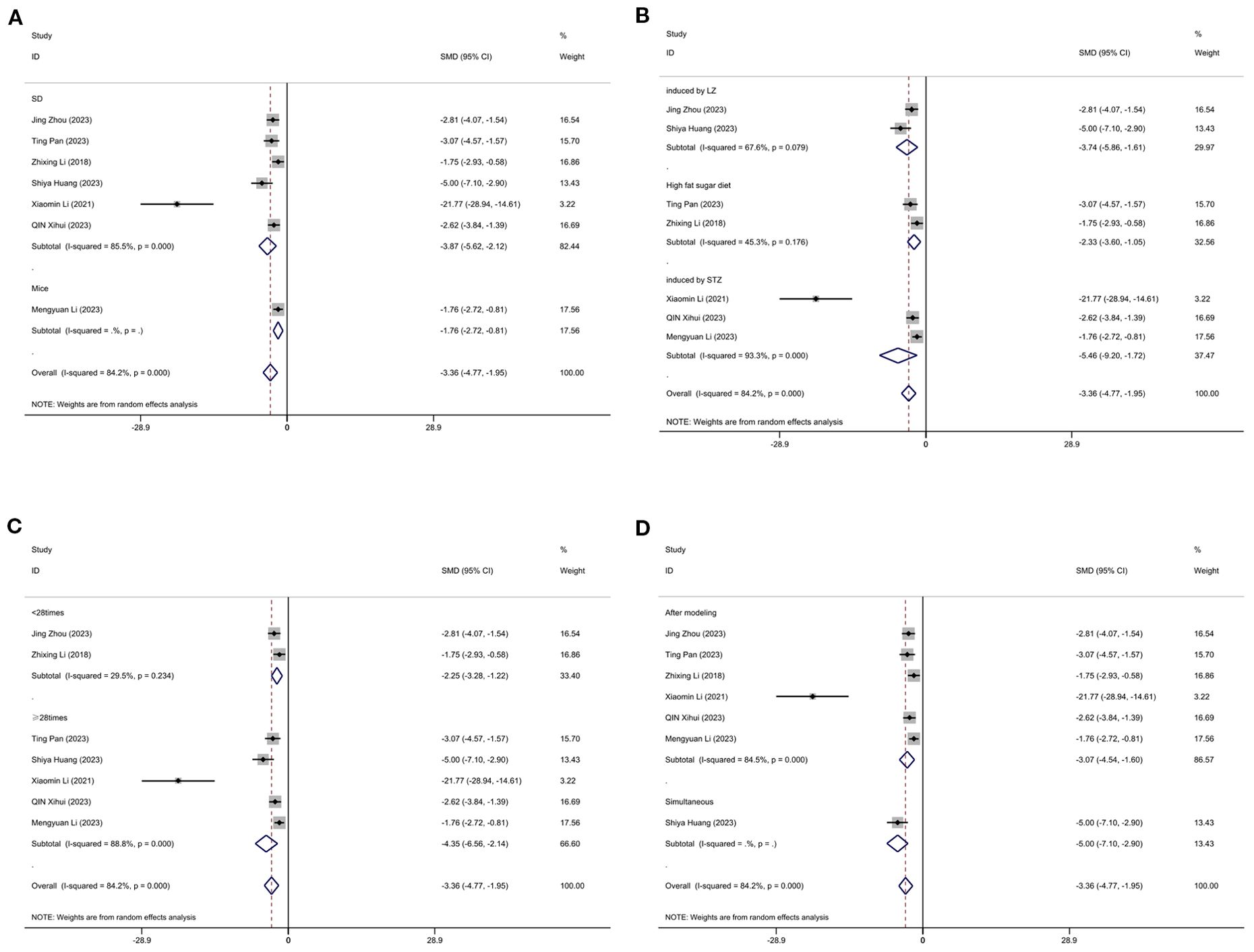 Four forest plots labeled A, B, C, and D, each displaying different subgroup analyses. Each plot shows a list of studies with their standardized mean differences (SMD) and confidence intervals (CI) represented by horizontal lines. Diamonds indicate combined effect sizes, and weights are assigned to each study. All plots note that weights are from random effects analysis. The plots compare variations including SD, mice, diet types, and modeling methods, with all showing an overall SMD of -3.36, suggesting a consistent effect across analyses.