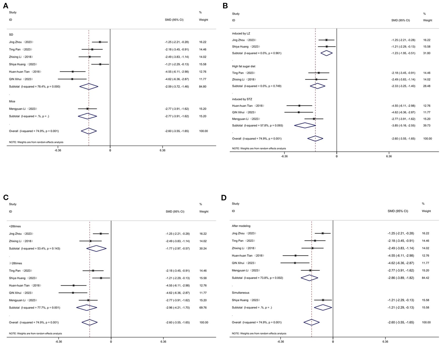 Four forest plots labeled A, B, C, and D. Each plot displays a study meta-analysis with vertically aligned diamond shapes representing overall effect sizes and horizontal lines with error bars showing individual study results. The “Study” column lists study identifiers. The “SMD (95% CI)” column indicates standard mean differences with 95% confidence intervals. The “% Weight” column shows the relative study weight in the analysis. Subgroup summaries are provided in plots B and C. The x-axis ranges from -6.36 to 6.36, centered at zero, representing effect direction.