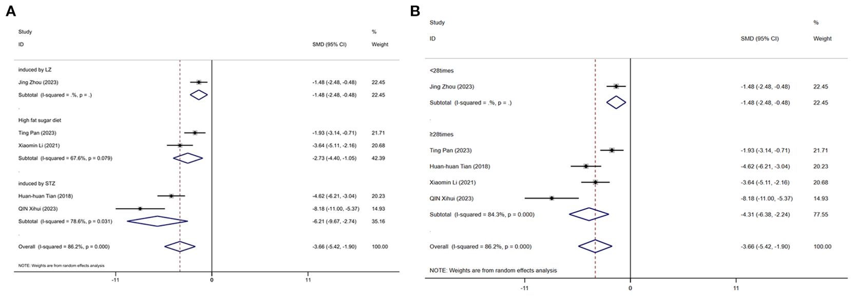 Two forest plots labeled A and B. Plot A shows studies categorized by induction methods, including LZ, high-fat sugar diet, and STZ, with overall effect size of -3.66. Plot B groups studies by frequency, with subcategories for less than and greater than twenty-eight times, showing a similar overall effect size of -3.66. Both plots display standardized mean differences (SMD) with confidence intervals and weights, and note heterogeneity measures (I-squared values).