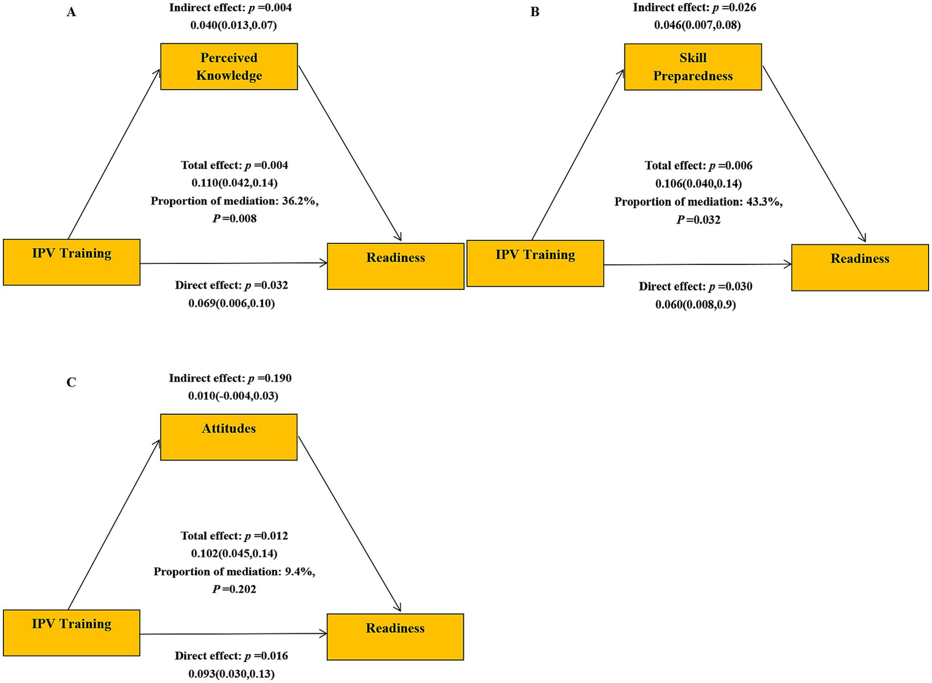 Flowcharts illustrate the mediation effects of IPV Training on Readiness through three variables: A) Perceived Knowledge, B) Skill Preparedness, and C) Attitudes. Each chart shows indirect, direct, and total effects with associated p-values and confidence intervals. The proportion of mediation is also noted, indicating how much of the total effect is mediated by each variable.