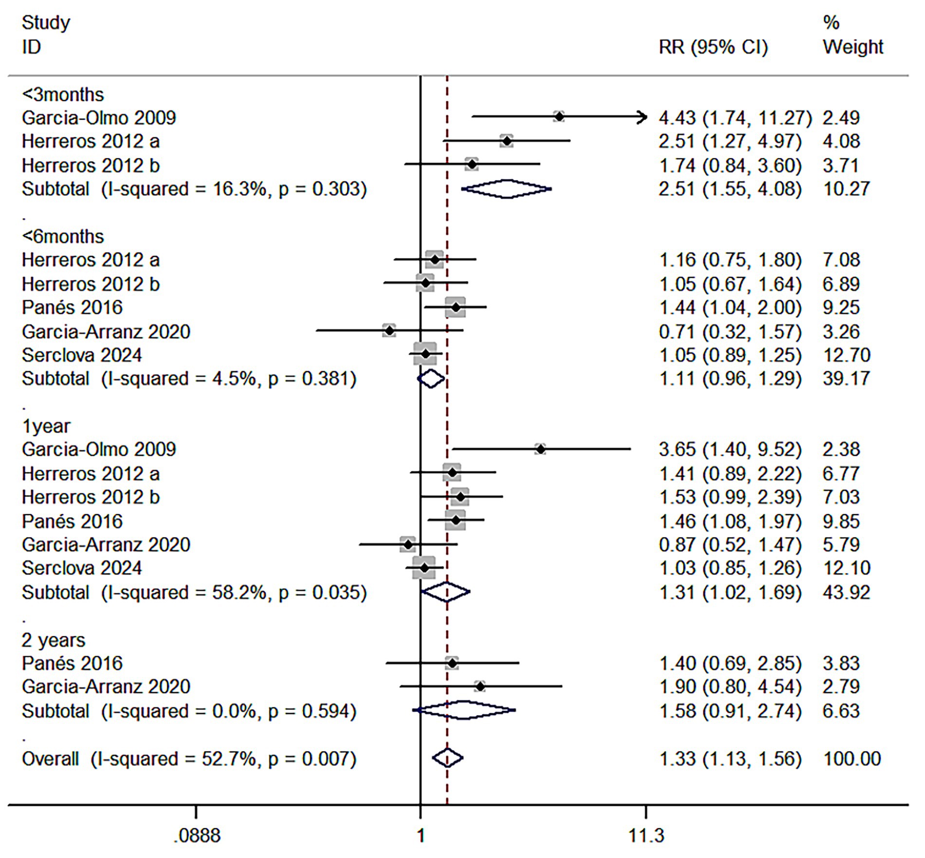 Forest plot displaying the relative risk (RR) with 95% confidence intervals (CI) for various studies at different time intervals: less than three months, less than six months, one year, and two years. Each study's point estimate and CI are shown alongside a diamond shape for the subtotal and overall estimates. The vertical line at RR equals one represents no effect. The weight percentage of each study is indicated, with overall heterogeneity statistics and p-values provided.