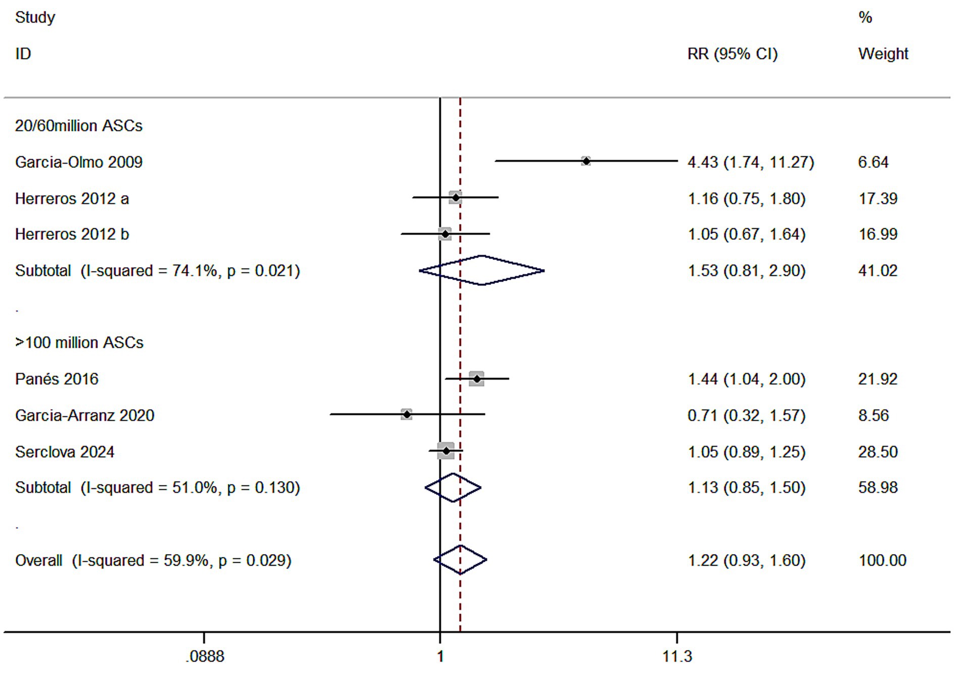 Forest plot showing the relative risk (RR) with 95% confidence intervals for different studies assessing two groups: