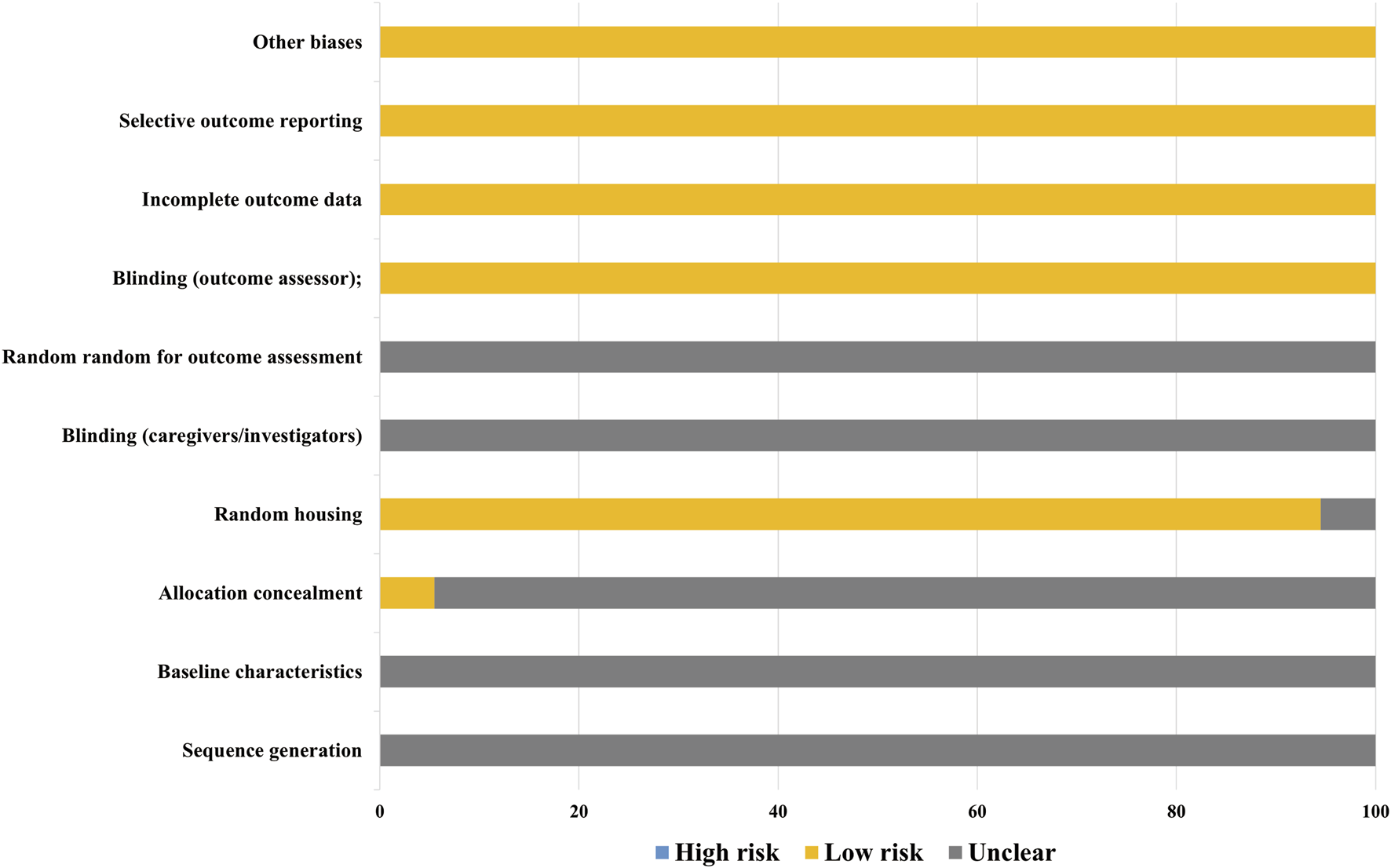 Bar chart showing risk of bias across various criteria. It includes categories such as other biases, selective outcome reporting, and incomplete outcome data, with mostly low risk (in yellow) and some unclear risk (in gray). Allocation concealment shows a mix of low and unclear risks. Sequence generation and baseline characteristics are unclear. High risk is not indicated.