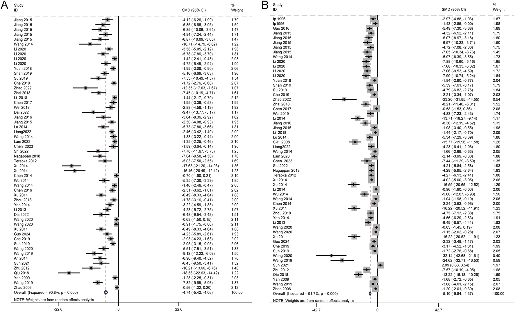 Forest plot with two panels, A and B, showing meta-analysis data of various studies. Each study is represented by a horizontal line and a square, illustrating the standardized mean difference (SMD) with 95% confidence intervals. The summary effect is marked by a diamond. Both panels include columns for study ID, SMD with confidence intervals, and percentage weight. The plots demonstrate overall effects and heterogeneity indicated by I-squared values. Weights are derived from random effects analysis. Panel A covers a range of -22.6 to 22.6, and panel B covers -42.7 to 42.7.