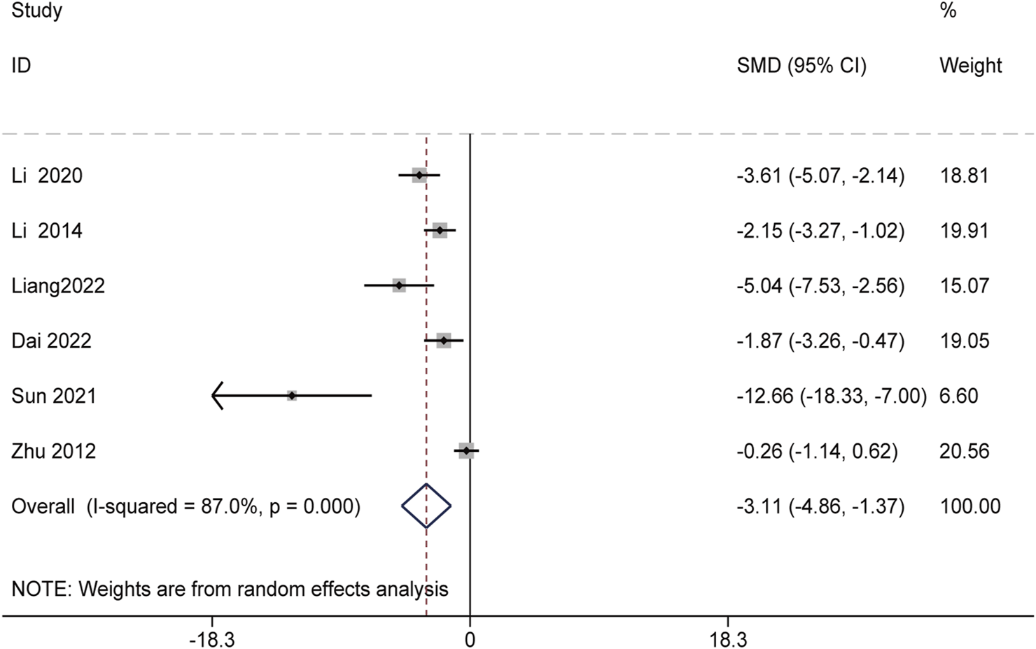 Forest plot illustrating the standardized mean differences (SMD) with 95% confidence intervals for various studies. Each study is represented by a black square and horizontal line indicating the SMD and confidence interval. The diamond at the bottom represents the overall effect estimate. Annotations on the right show weights from a random effects analysis, with a note on heterogeneity (I-squared = 87%, p = 0.000).