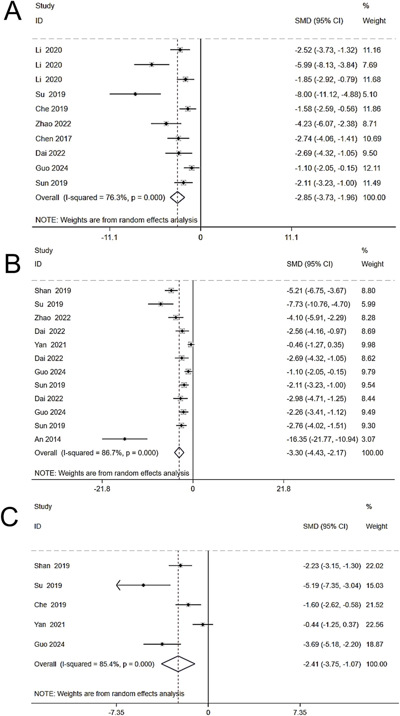Forest plots labeled A, B, and C show meta-analysis results. Each plot lists studies with their standardized mean differences (SMD) and confidence intervals. Weights from random effects are noted. Plot A shows an overall SMD of -2.85, plot B shows -3.30, and plot C shows -2.41, indicating variation among study impacts. Each plot includes heterogeneity measures, with I-squared values of 76.3%, 86.7%, and 85.4% respectively.