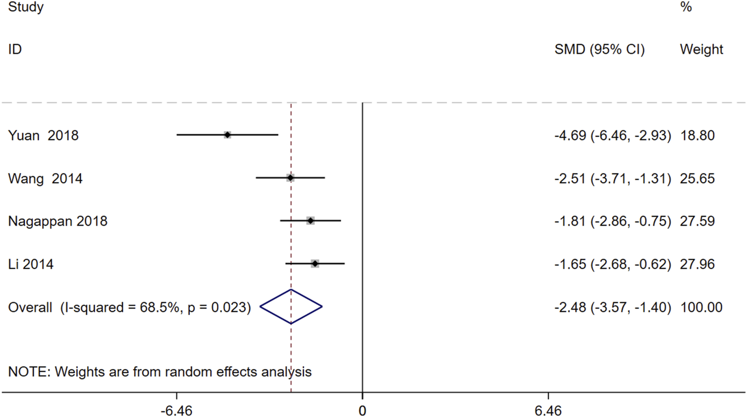 Forest plot illustrating the standardized mean differences (SMD) and 95% confidence intervals (CI) for four studies: Yuan 2018, Wang 2014, Nagappan 2018, and Li 2014. The overall effect size is shown at -2.48 with a CI of (-3.57, -1.40) and is statistically significant with an I-squared value of 68.5% and p-value of 0.023, indicating heterogeneity. Weights reflect random effects analysis.