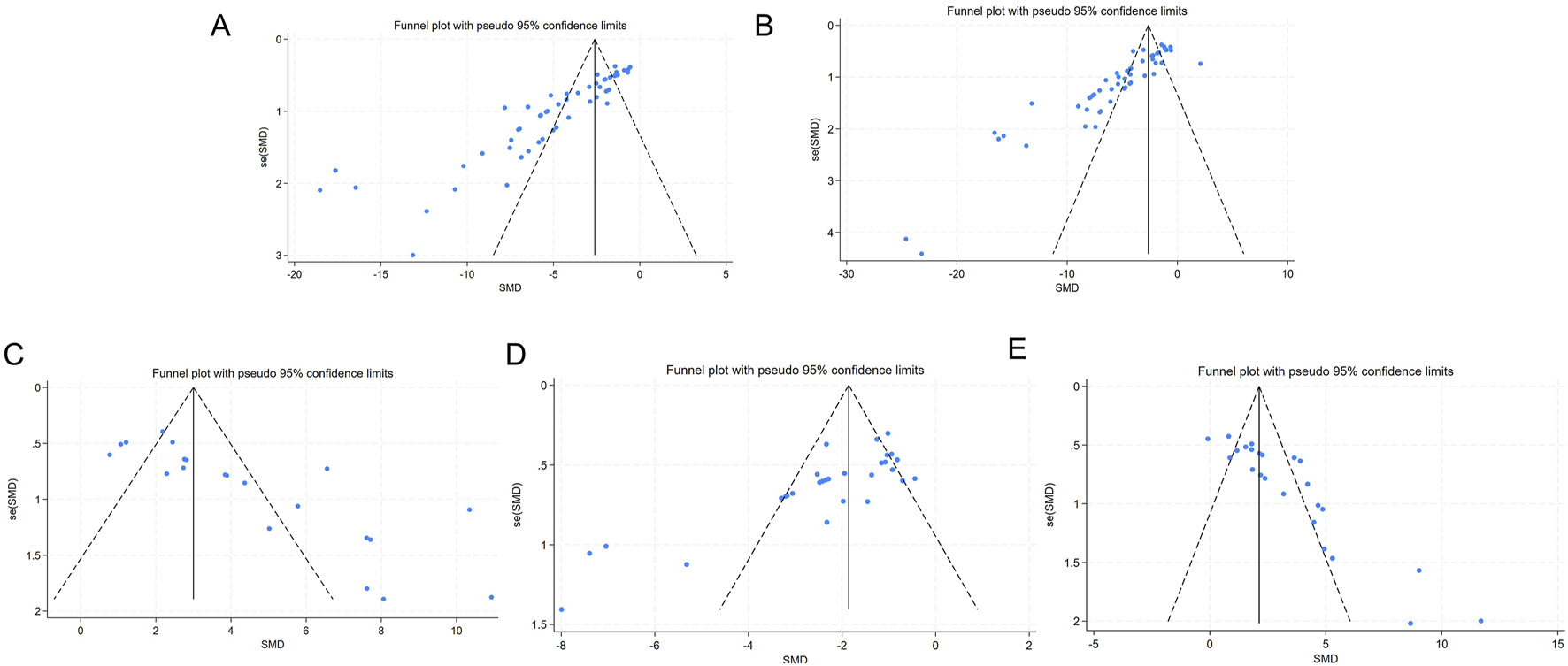 Five funnel plots labeled A to E, each displaying dots representing data points with pseudo 95% confidence limits. Plots A and B illustrate more scattered points, while C, D, and E show varying degrees of symmetry around the central vertical line, indicating potential publication bias in data. Each plot uses SMD on the x-axis and standard error on the y-axis.