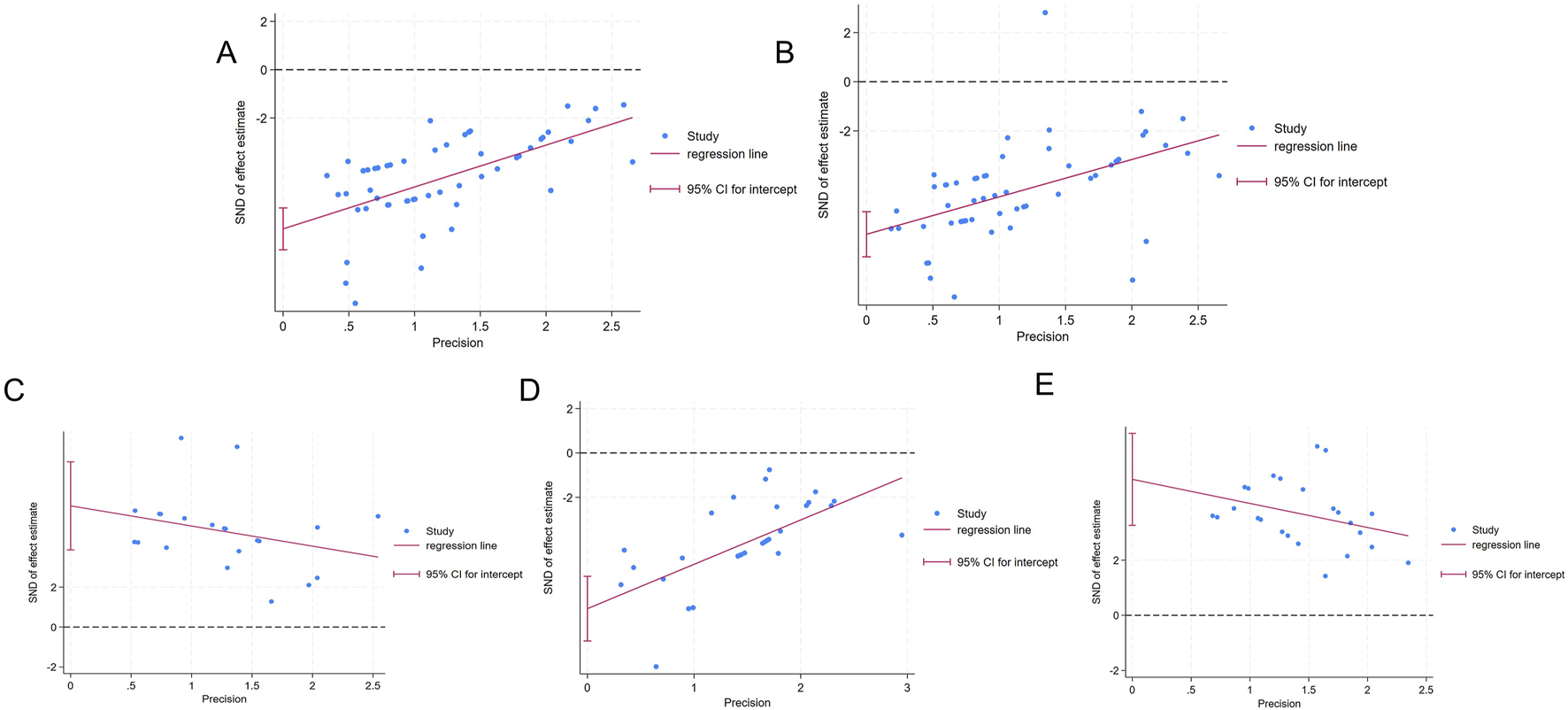 Five scatter plots labeled A to E show the relationship between precision and the standardized mean difference (SND) of effect estimates. Each plot displays blue dots representing study data, a red regression line, and a red line indicating the 95% confidence interval for the intercept. Plots A, B, D show positive correlations, while plots C and E show negative correlations.
