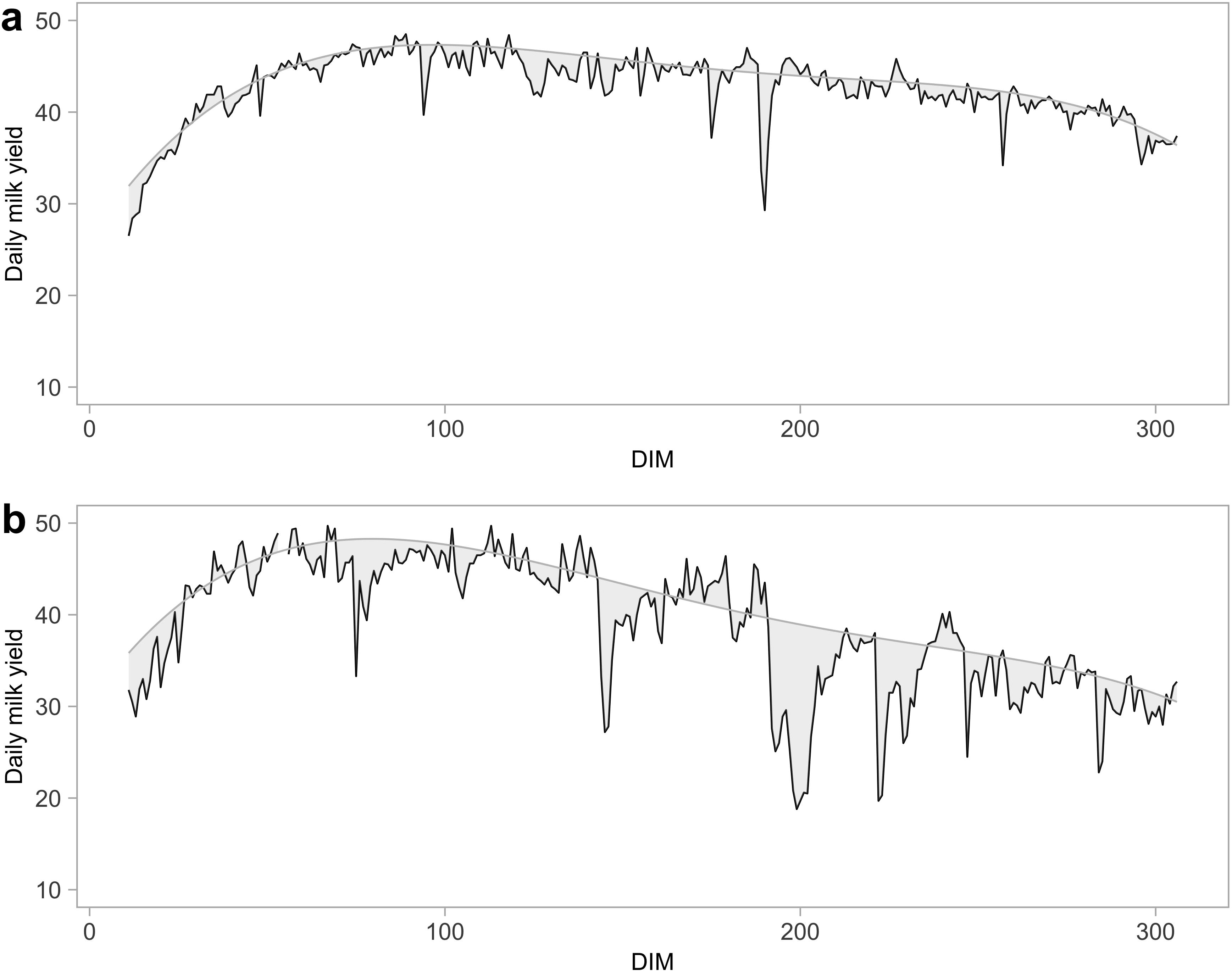 Line graphs labeled “a” and “b” depict daily milk yield against days in milk (DIM). Graph “a” shows an initial increase, plateau, then gradual decline. Graph “b” shows similar trends but with greater fluctuations.