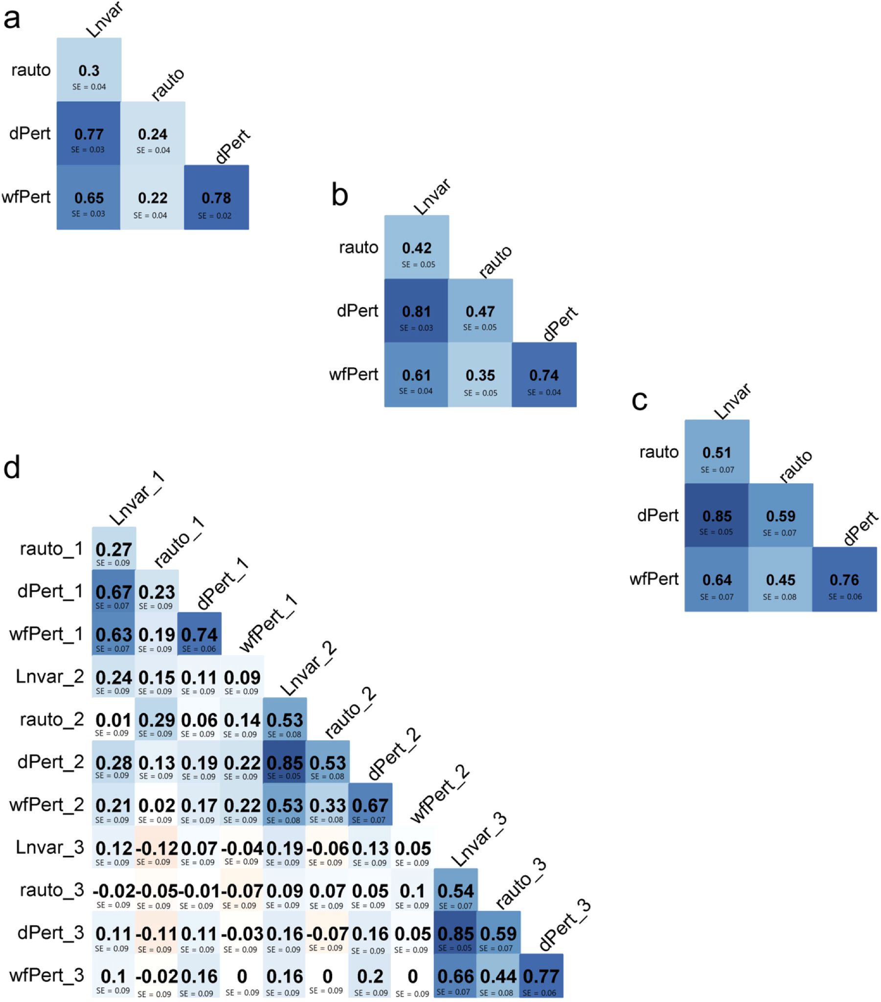Four correlation matrices (a, b, c, d) displaying relationships between variables Lnvar, rauto, dPert, and wfPert. Each matrix includes correlation coefficients and standard errors. Matrices a, b, c are 3x3, while matrix d is expanded with additional variables at three intervals, showing detailed correlations and standard errors for each pair. Shading intensity varies with correlation strength.