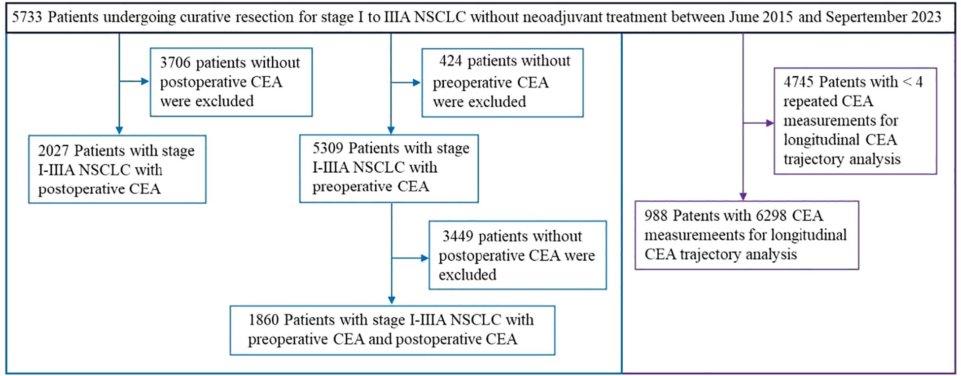 Flowchart illustrating patient selection for a study on stage I to IIIA NSCLC from June 2015 to September 2023. Starting with 5733 patients, exclusions were made for those without postoperative or preoperative CEA, leaving 1860 patients with both. Further exclusion of 4745 patients leads to 988 patients for longitudinal CEA trajectory analysis.