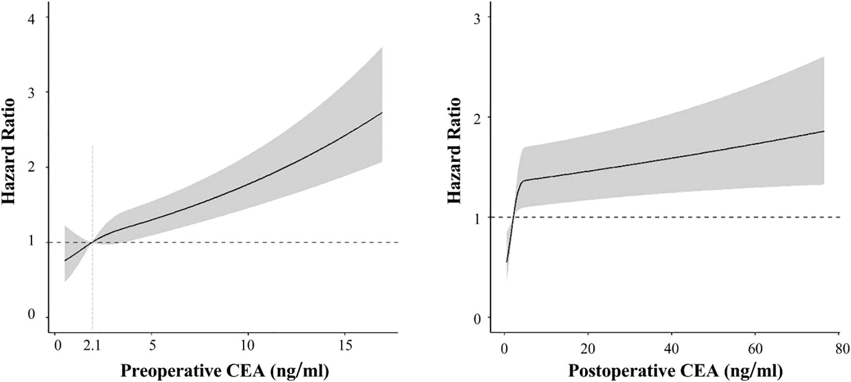 Graphs showing the relationship between carcinoembryonic antigen (CEA) levels and hazard ratios. The left graph illustrates preoperative CEA, showing an increasing trend in hazard ratio with higher CEA levels. The right graph depicts postoperative CEA, also illustrating an upward trend in hazard ratio with higher CEA levels. Both graphs include a confidence interval band around the hazard ratio line.