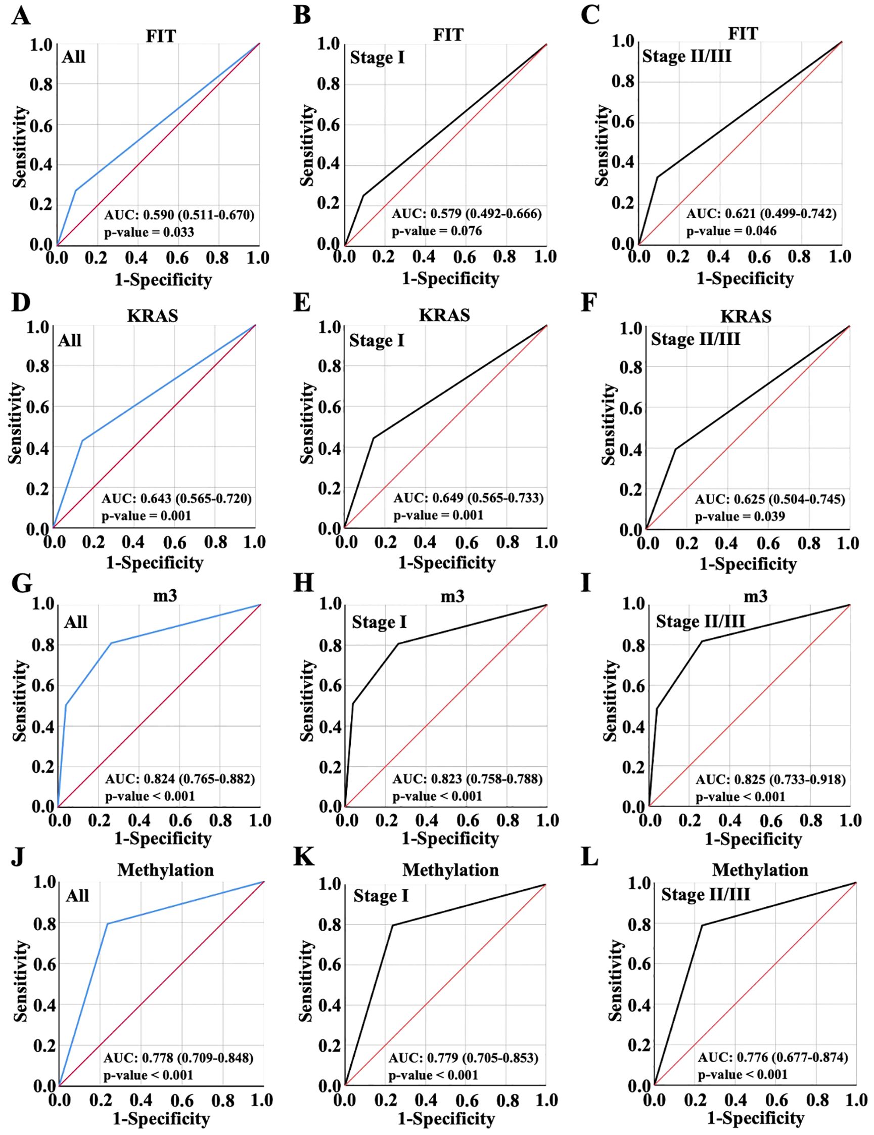 Twelve ROC curves depict diagnostic tests for different methods: FIT, KRAS, m3, and Methylation. Each method is analyzed for all stages, Stage I, and Stage II/III, showing varying AUC values and p-values. Sensitivity versus 1-Specificity is plotted, with the diagonal representing a random classifier. AUC values range from 0.590 to 0.825, indicating model performance, with higher values for m3 and Methylation. P-values indicate statistical significance, with lower values suggesting stronger evidence against the null hypothesis.