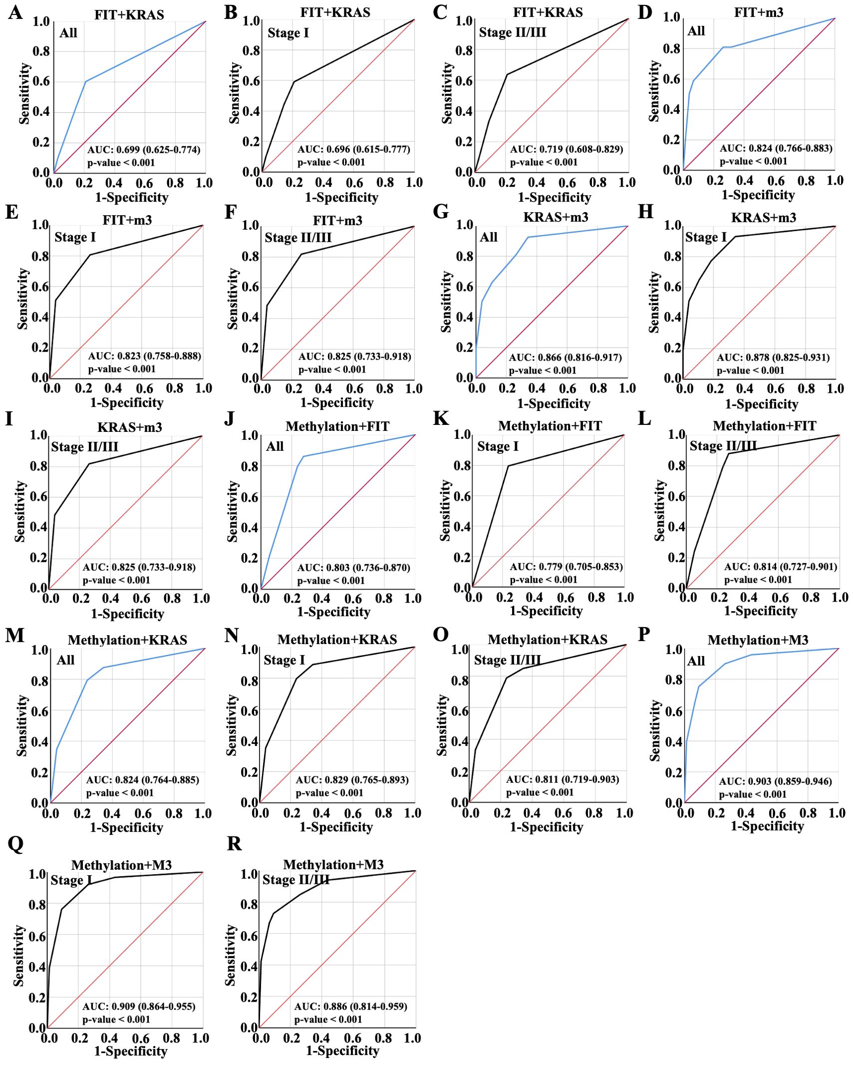 Multiple ROC curves display the diagnostic performance of different biomarker combinations across various cancer stages. Each panel, labeled A to R, shows sensitivity versus 1-specificity, with results for combinations like FIT+KRAS and Methylation+M3. AUC values range from 0.699 to 0.909, indicating diagnostic accuracy, with p-values less than 0.001.