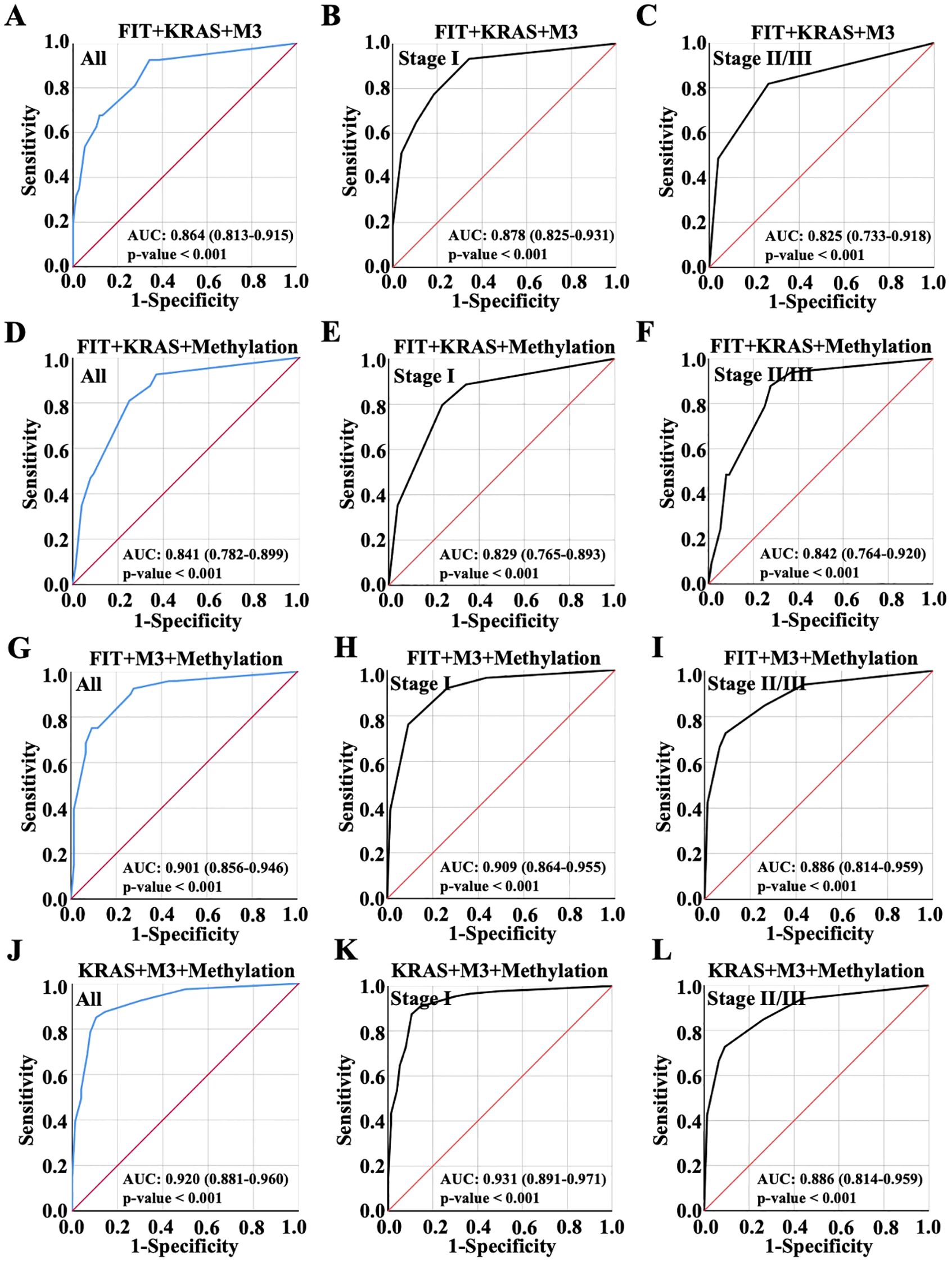 Twelve ROC curves compare the diagnostic performance of various biomarker combinations. Graphs A to C show FIT plus KRAS plus M3; D to F show FIT plus KRAS plus Methylation; G to I show FIT plus M3 plus Methylation; and J to L show KRAS plus M3 plus Methylation. Each grouping tests three conditions: all, Stage I, and Stage II/III. All curves have AUC values above 0.8, indicating strong predictive power.