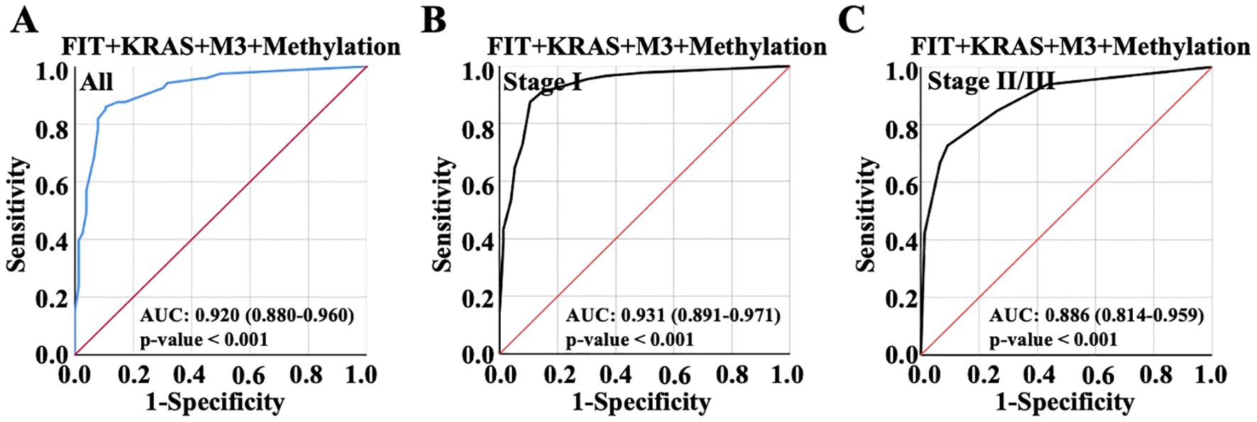 Three ROC curves titled “FIT+KRAS+M3+Methylation” for different cancer stages. Chart A shows all stages with an AUC of 0.920. Chart B shows Stage I with an AUC of 0.931. Chart C shows Stage II/III with an AUC of 0.886. All have p-values less than 0.001.