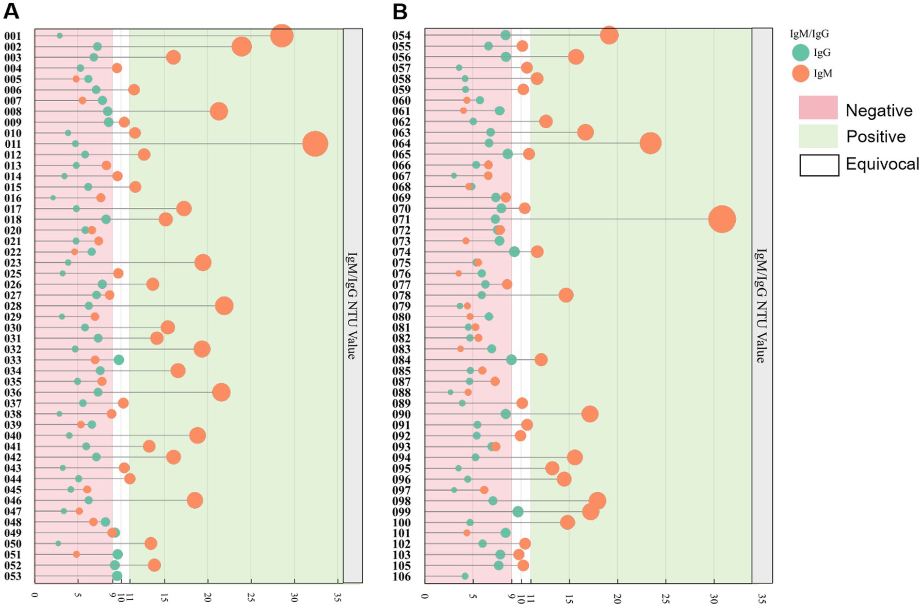 Two panels, A and B, display dot plots representing IgM, IgG, and IgM/IgG NTU values for various samples. Dots are colored based on type: blue for IgG, green for combined IgM/IgG, and orange for IgM. The background is color-coded: pink indicates negative, green indicates positive, and white indicates equivocal results. Panel A shows samples 001 to 053, while panel B covers samples 054 to 106.