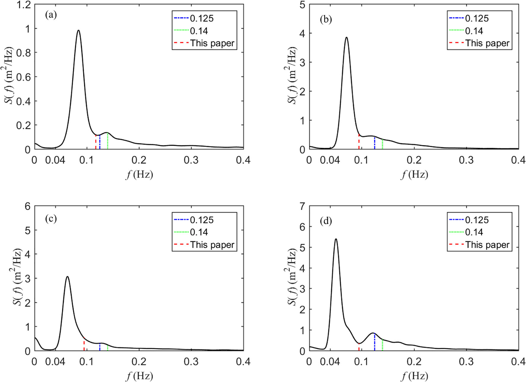 Graphs labeled (a) to (d) show spectral density \( S(f) \) in square meters per hertz versus frequency \( f \) in hertz. Each graph has peaks around 0.1 Hz. Legends include dashed blue (0.125), dotted green (0.14), and dashed red (