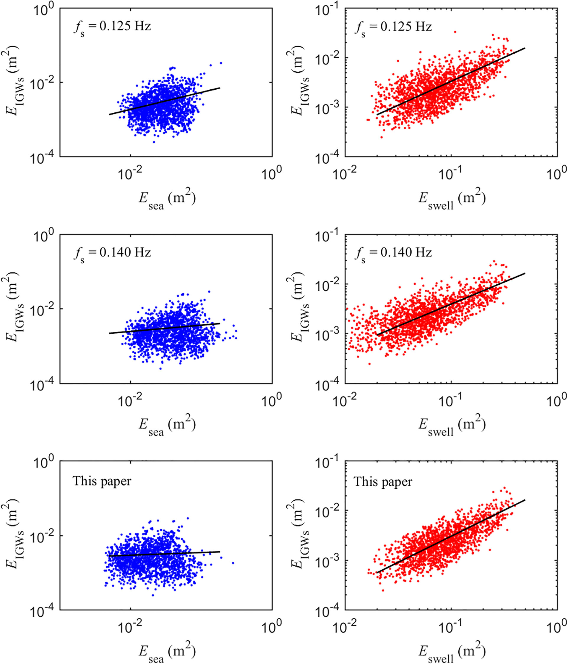 Six scatter plots display data points with linear trend lines. The left side shows blue points of \(E_{\text{{IGWs}}}\) versus \(E_{\text{{sea}}}\), labeled with frequencies 0.125 Hz, 0.140 Hz, and “This paper”. The right side shows red points of \(E_{\text{{IGWs}}}\) versus \(E_{\text{{swell}}}\) with the same labels. The axes are logarithmically scaled.