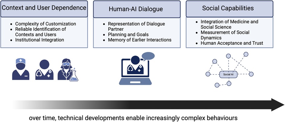 Diagram illustrating three key aspects: \