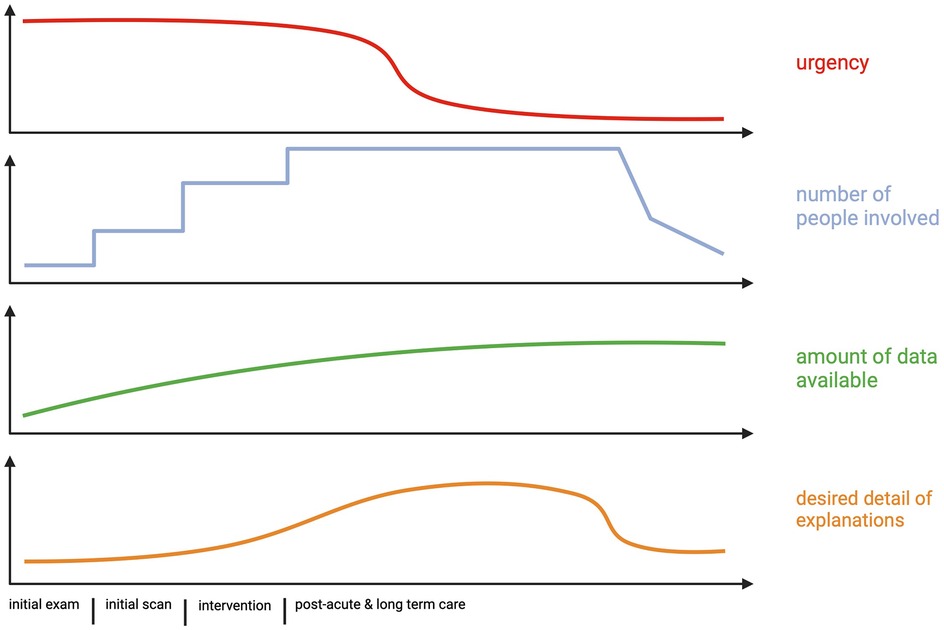 Graph showing trends over time through medical stages: urgency decreases, number of people involved initially increases then decreases, amount of data available increases, and desired detail of explanations increases then decreases. Stages are initial exam, initial scan, intervention, and post-acute and long-term care.