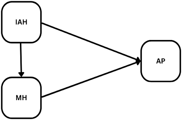 Diagram with three nodes labeled IAH, MH, and AP. IAH points to MH and AP, while MH also points to AP. Arrows indicate direction of connection.