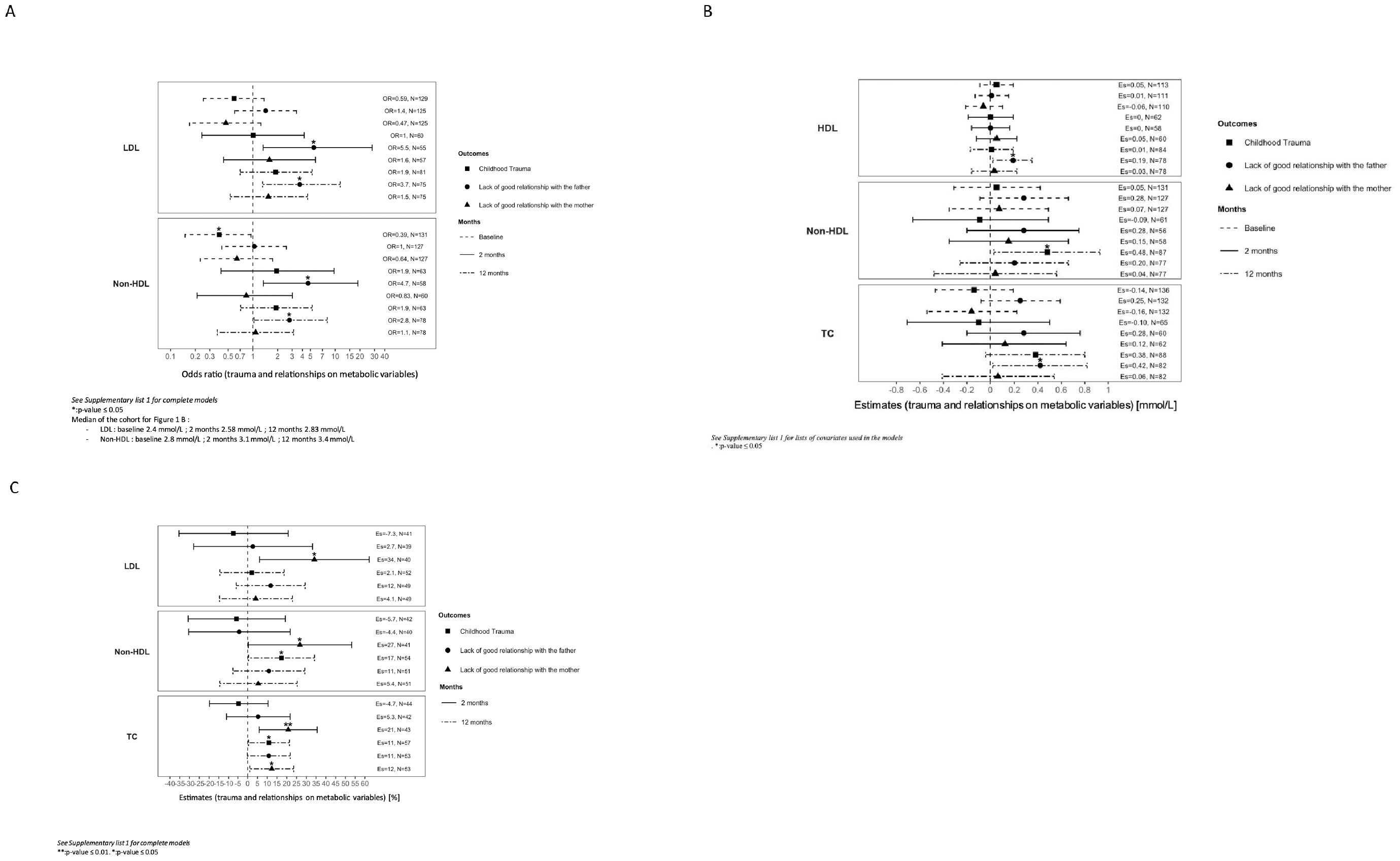 Three forest plots labeled A, B, and C show the impact of trauma and relationships on metabolic variables. Plot A presents odds ratios for LDL and non-HDL with baseline, two months, and twelve months data. Plot B illustrates estimates for HDL, non-HDL, and TC in mmol/L over similar timeframes. Plot C displays percentages for LDL, non-HDL, and TC, focusing on childhood trauma and parental relationships. Outcomes are marked with symbols indicating childhood trauma and relationship quality with parents at different time intervals.
