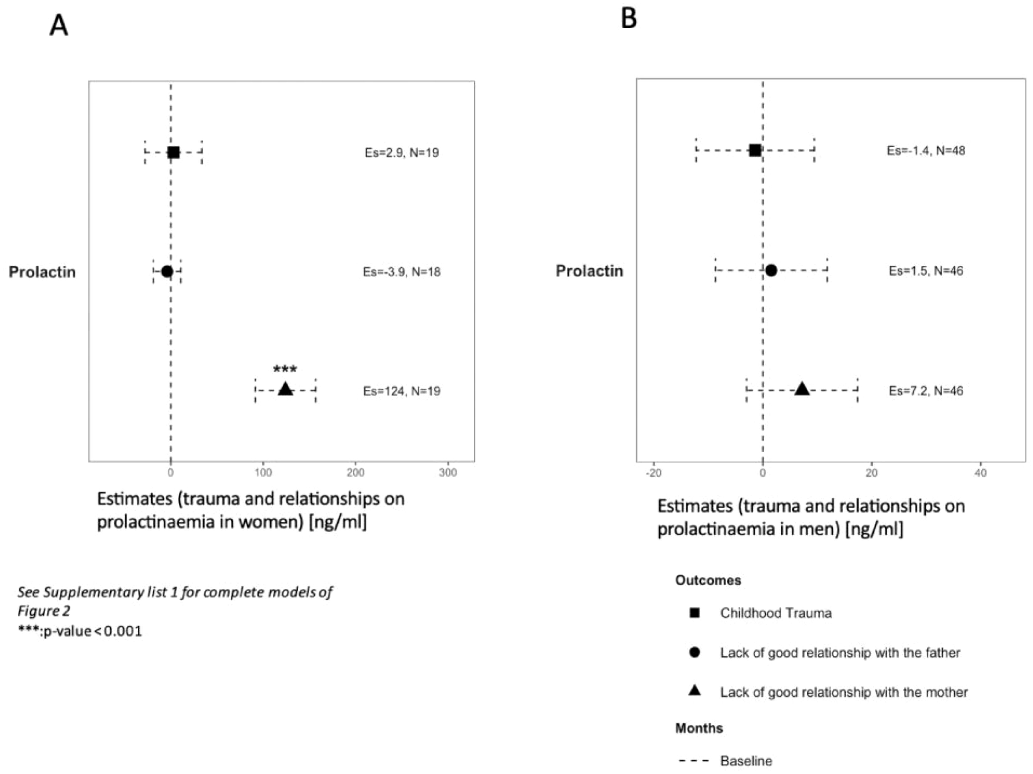 Two panels labeled A and B display forest plots of estimates on prolactin levels related to trauma and relationships, differentiated by gender. Panel A is for women and panel B for men. Panel A shows higher estimates associated with trauma and relationships, especially a significant effect for lack of good relationship with the mother (p-value < 0.001). Panel B also shows relationships but with lower estimates. Different shapes represent various outcomes: square for childhood trauma, circle for lack of good relationship with the father, and triangle for lack of a good relationship with the mother. Dashed lines represent baseline months.