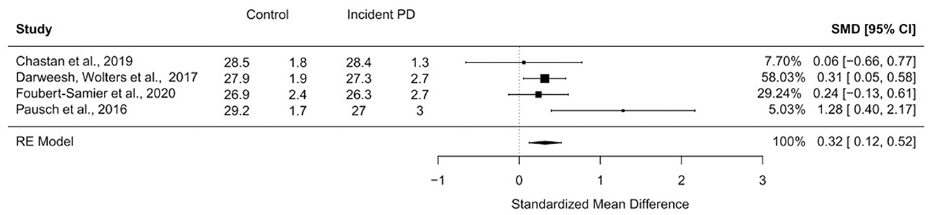 Forest plot showing the standardized mean difference (SMD) with 95% confidence intervals for four studies comparing control and incident PD groups. Studies listed are Chastan et al., Darweesh et al., Foubert-Samier et al., and Pausch et al. The overall random effects model SMD is 0.32 with a confidence interval of 0.12 to 0.52. Each study's SMD and weight are shown with corresponding horizontal lines representing confidence intervals on the plot.