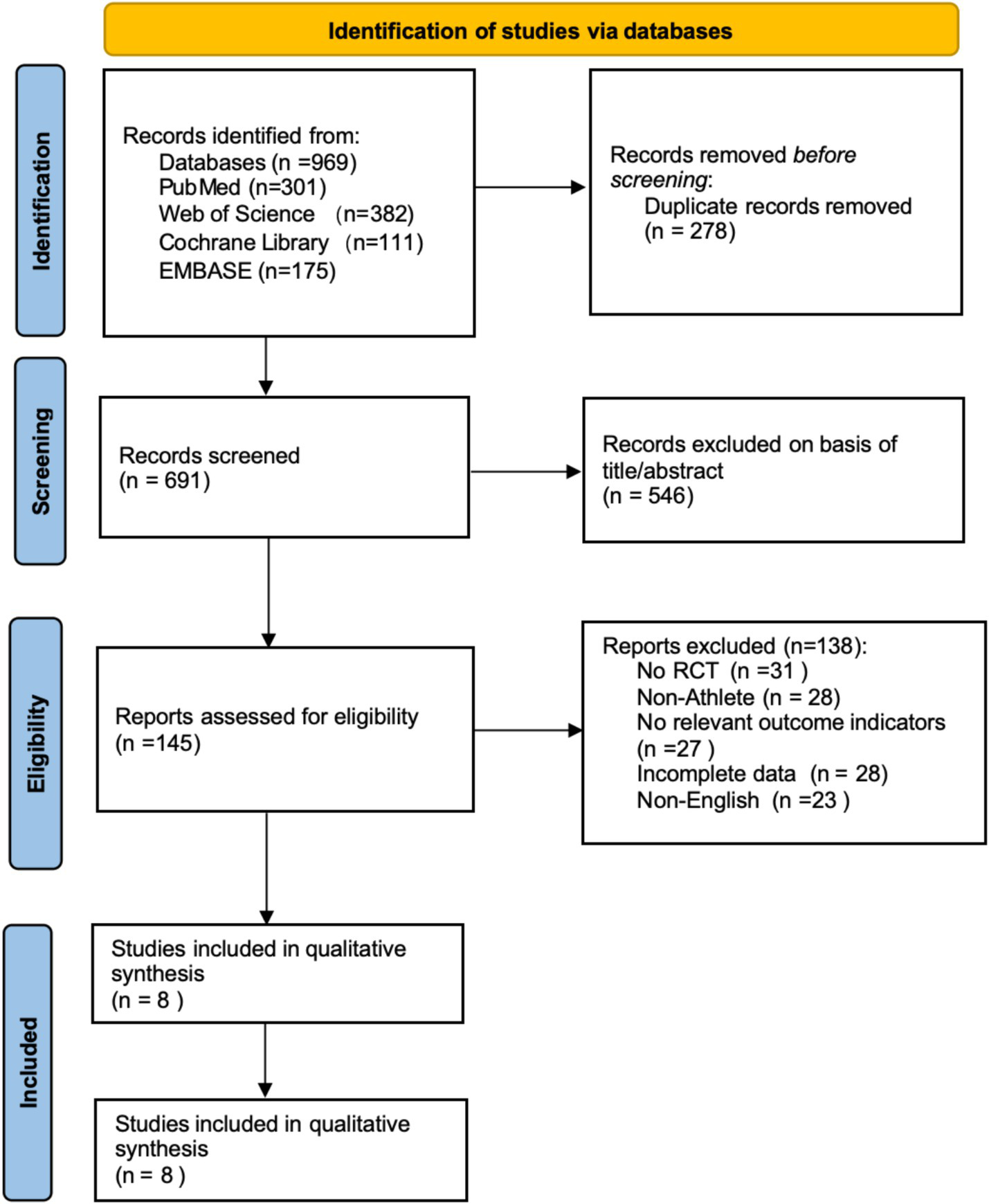 Flowchart illustrating the identification of studies via databases. Initially, 969 records were identified from databases, with 278 duplicate records removed. After screening 691 records, 546 were excluded. Of 145 reports assessed for eligibility, 138 were excluded for reasons such as no RCT, non-athlete focus, irrelevant indicators, incomplete data, and non-English language. Eight studies were included in the qualitative synthesis.