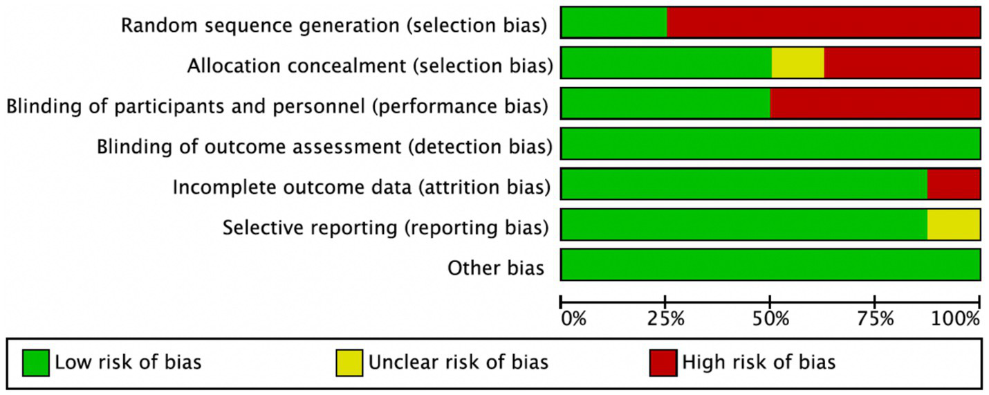 Bar chart showing various types of bias risks in research. Categories include random sequence generation, allocation concealment, blinding of participants and personnel, blinding of outcome assessment, incomplete outcome data, selective reporting, and other bias. Color key indicates low risk in green, unclear risk in yellow, and high risk in red. Most bars display predominantly green, indicating low risk, except in random sequence generation and allocation concealment, which show notable high risk.