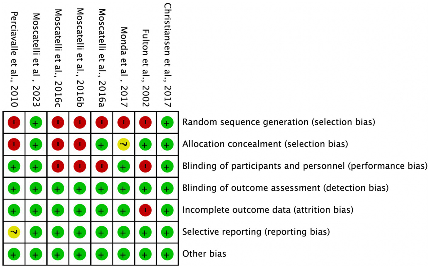Risk of bias table for various studies. Rows represent different bias types: random sequence generation, allocation concealment, blinding, incomplete data, selective reporting, and other biases. Columns list studies, with green plus signs indicating low risk, red minus signs indicating high risk, and yellow question marks indicating unclear risk.