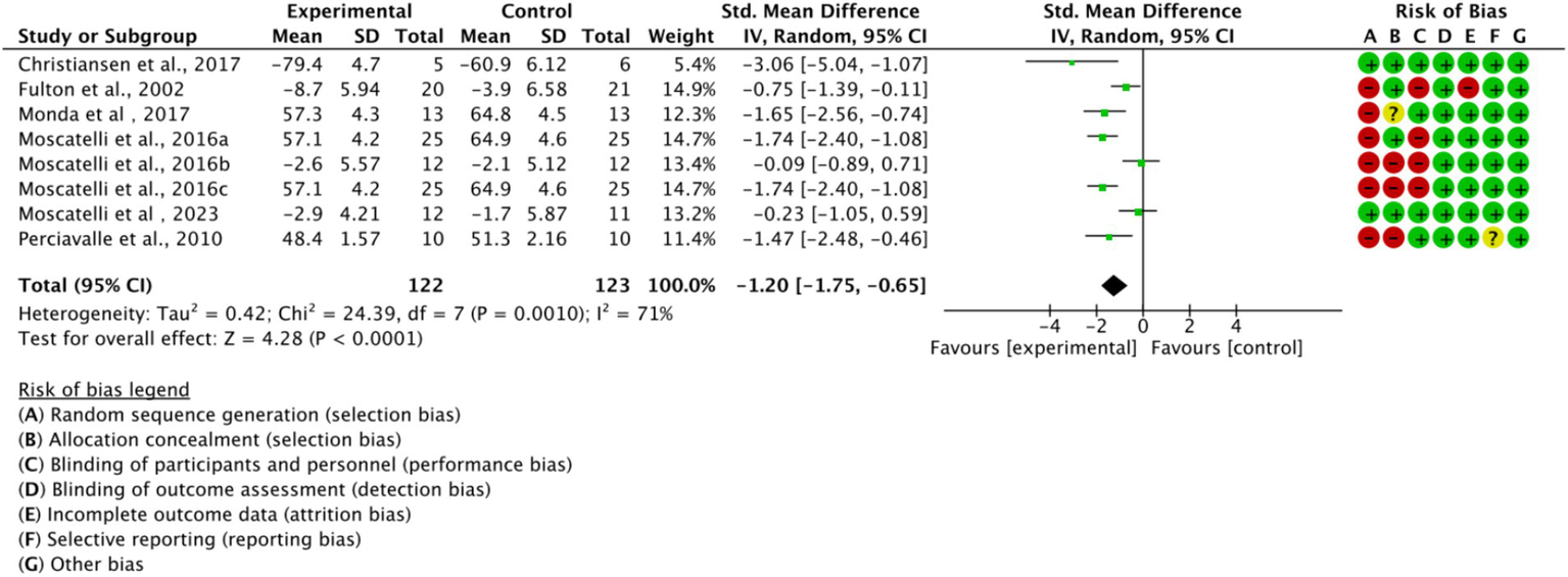 Forest plot depicting standardized mean differences for various studies comparing experimental versus control groups. Each study's mean, standard deviation, sample size, weight, and confidence interval are listed. A summary diamond at the bottom shows an overall effect size of -1.20 favoring the experimental group. Risk of bias indicators are shown in a grid, with categories marked as low (green plus), high (red minus), or unclear (yellow question mark). Heterogeneity measures and overall test results are also provided below the plot.
