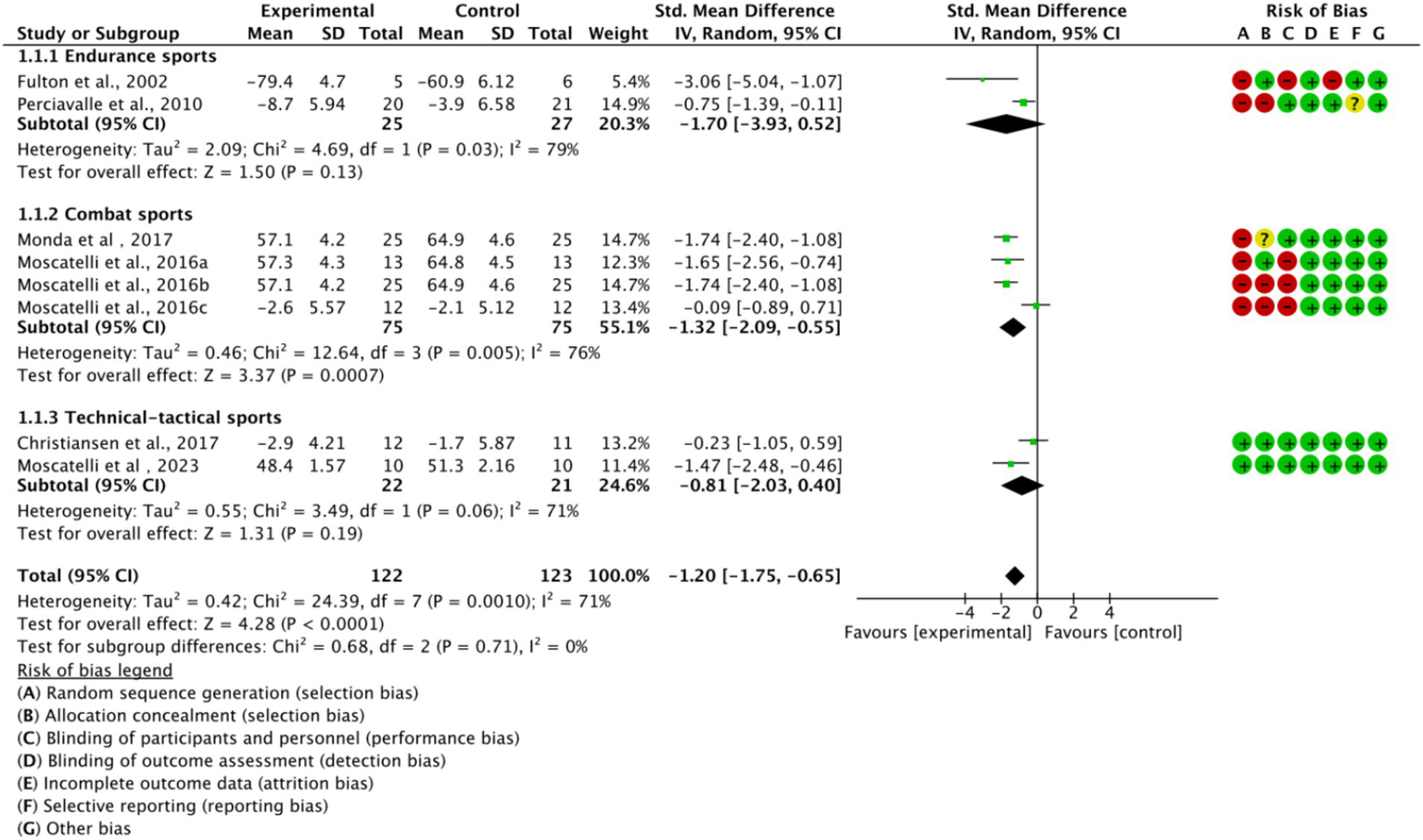 Forest plot showing the standardized mean differences for three subgroups: endurance sports, combat sports, and technical-tactical sports. Each subgroup's results are summarized with a diamond representing the overall effect size and confidence interval. The graphic includes risk of bias indicators for different studies, marked with symbols for selection and performance biases. Overall heterogeneity and statistical tests are provided for total and subgroup effects.