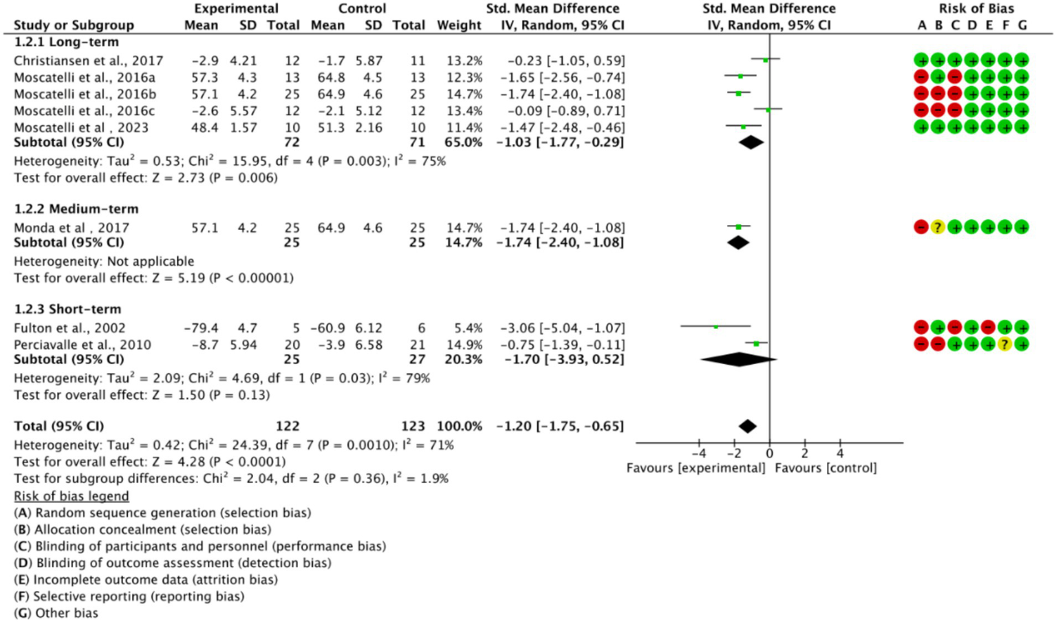Forest plot showing the standardized mean differences of experimental vs. control groups across long-term, medium-term, and short-term studies. Summary diamonds indicate overall effects, with the total favoring the experimental group. The risk of bias assessment uses symbols, where green signifies low risk, red high risk, and yellow unclear risk, evaluating criteria like random sequence generation and allocation concealment. Studies show varying effects and heterogeneity, with the medium-term study showing the strongest favor towards the experimental group.