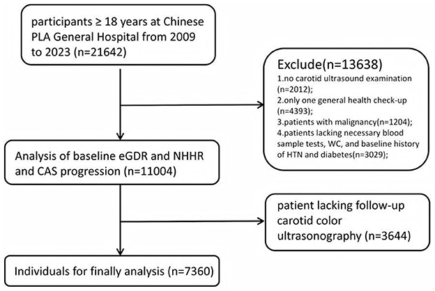 Flowchart depicting the participant selection process for a study at Chinese PLA General Hospital from 2009 to 2023. Out of 21,642 participants, 13,638 were excluded for reasons like lack of carotid ultrasound and health checks. After assessing baseline eGDR and NHHHR in 11,004 individuals, 3,644 more were excluded for missing follow-up data. This left 7,360 individuals for final analysis.