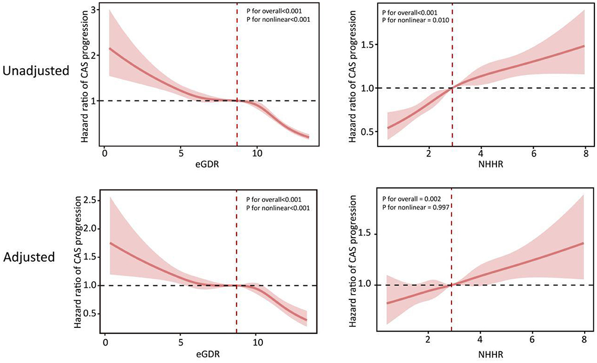 Four line graphs depict the hazard ratio of CAS progression. The top row shows unadjusted results for eGDR and NHHR, while the bottom row shows adjusted results. Each graph includes a red line indicating a significant relationship with shaded confidence intervals. Vertical red dashed lines represent the reference point. P-values for overall and nonlinear trends are provided, indicating statistical significance.