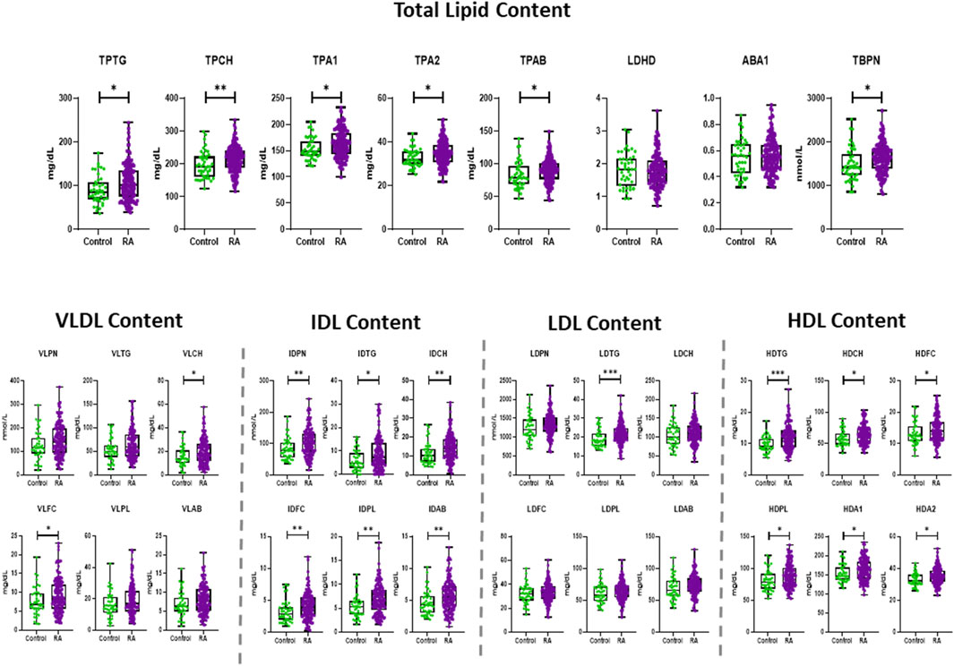Box plots display the lipid content in various categories—Total, VLDL, IDL, LDL, and HDL—in control versus RA groups. Statistical significance is indicated by asterisks above the plots. Each plot shows a comparison with varying metrics, such as mg/dL or nmol/L, highlighting differences in lipid levels between groups.