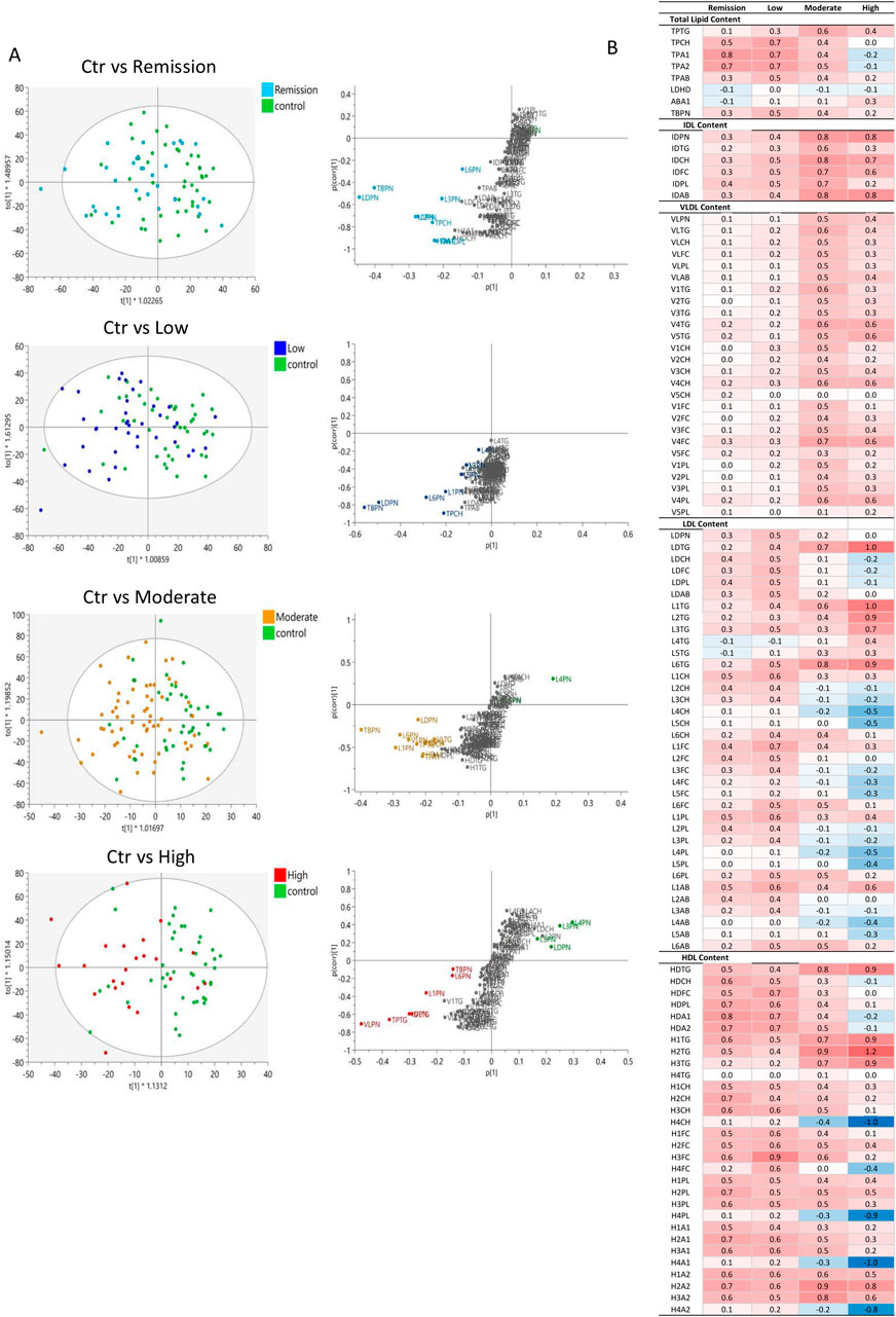 Four scatter plots compare different RA severities (remission, low, moderate, high) against a control group. Each plot features colored dots within an ellipse to indicate data distribution. Next to that are corresponding plots of the features that distinguish each RA subgroup with controls, highlighting features with VIP >1.5. A table lists lipid content changes for RA groups with various severity compared to control, with color-coding from blue to red indicating value range.