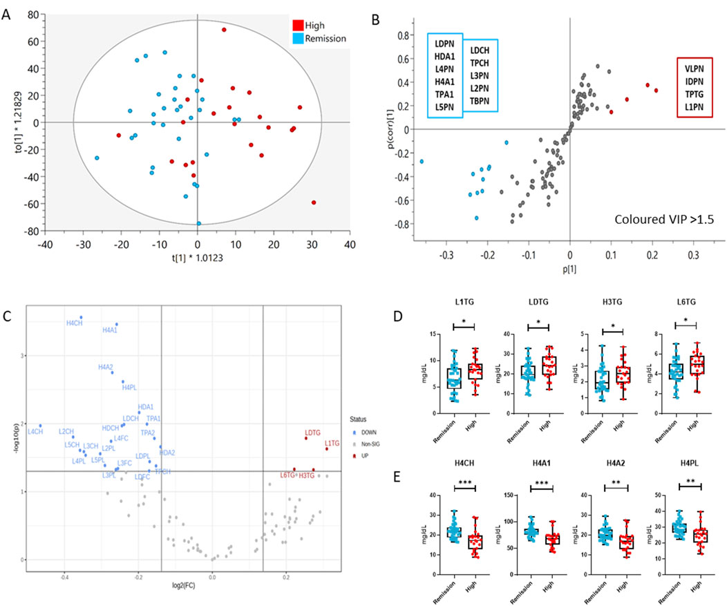 Scatter plots and box plots analyzing data:A: A scatter plot with red and blue data points labeled
