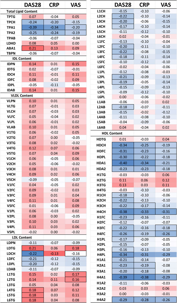 Heatmap displaying correlations between lipid content categories (Total, IDL, VLDL, LDL, HDL) and three clinical metrics: DAS28, CRP, and VAS. Values range from positive correlations shown in red to negative correlations shown in blue. Key markers include TPTG, ABA1, IDPN, LDCH, HDA1, and H4PL. Each cell represents a specific lipid measurement and its correlation value with the clinical metrics.