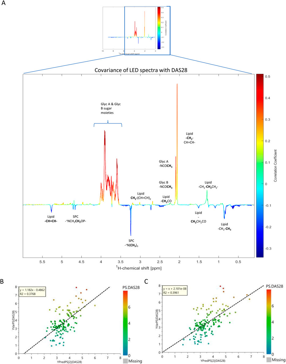 Panel A shows an NMR spectrum illustrating covariance of LED spectra with DAS28, featuring annotations for lipids and glycoproteins. Panels B and C display scatter plots analyzing correlation between predicted and actual DAS28 scores, with a color gradient indicating progressive increase of DAS28 score. Both plots are linear regression lines and equations.
