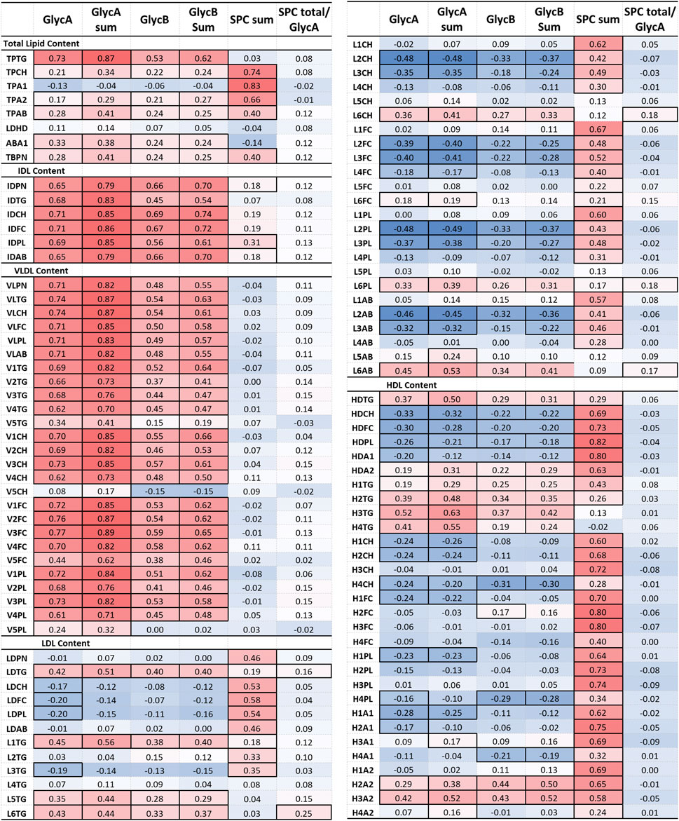 Heatmap displaying correlations of GlycA and GlycB with various lipoprotein contents. Variables like total lipid, VLDL, IDL, LDL, and HDL are included. Values range from -0.52 to 0.74, with red indicating positive correlations and blue indicating negative correlations.