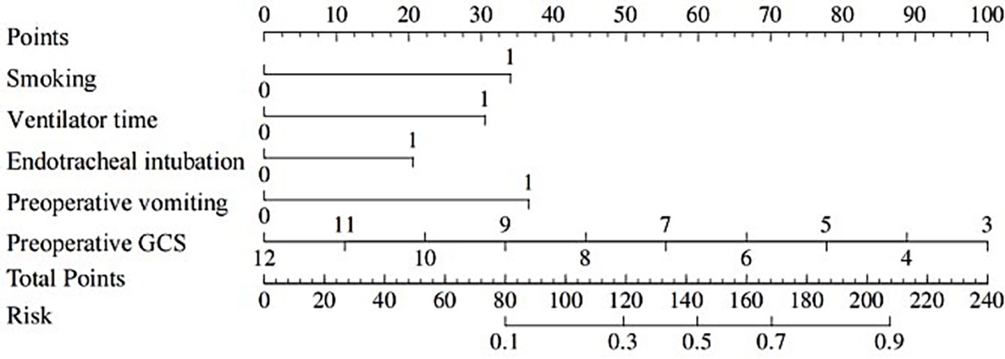 Risk assessment chart with point scales for smoking, ventilator time, endotracheal intubation, preoperative vomiting, and Glasgow Coma Scale (GCS). Total points range from zero to two hundred forty, correlating with risk percentages from zero to point nine.
